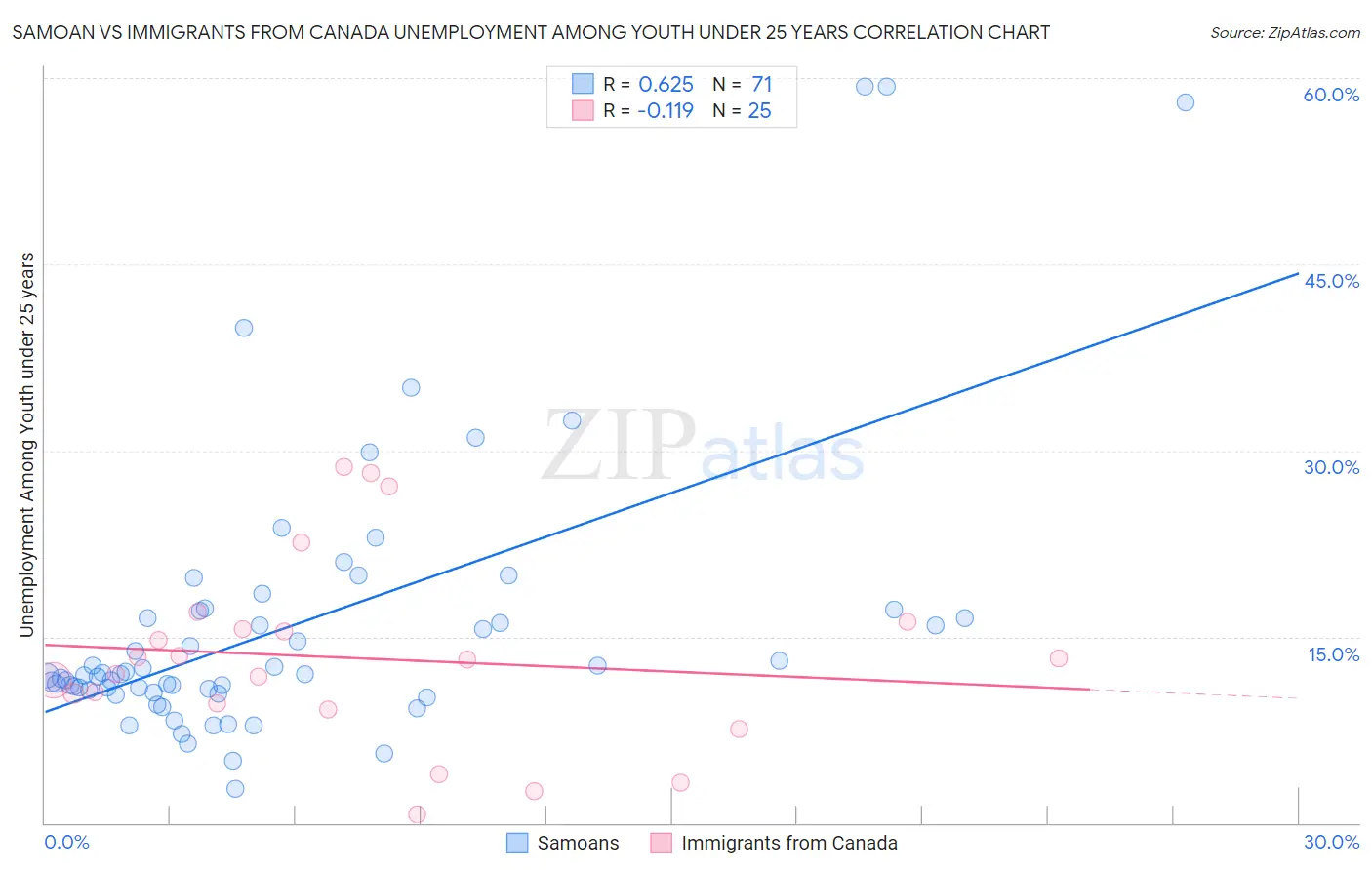 Samoan vs Immigrants from Canada Unemployment Among Youth under 25 years