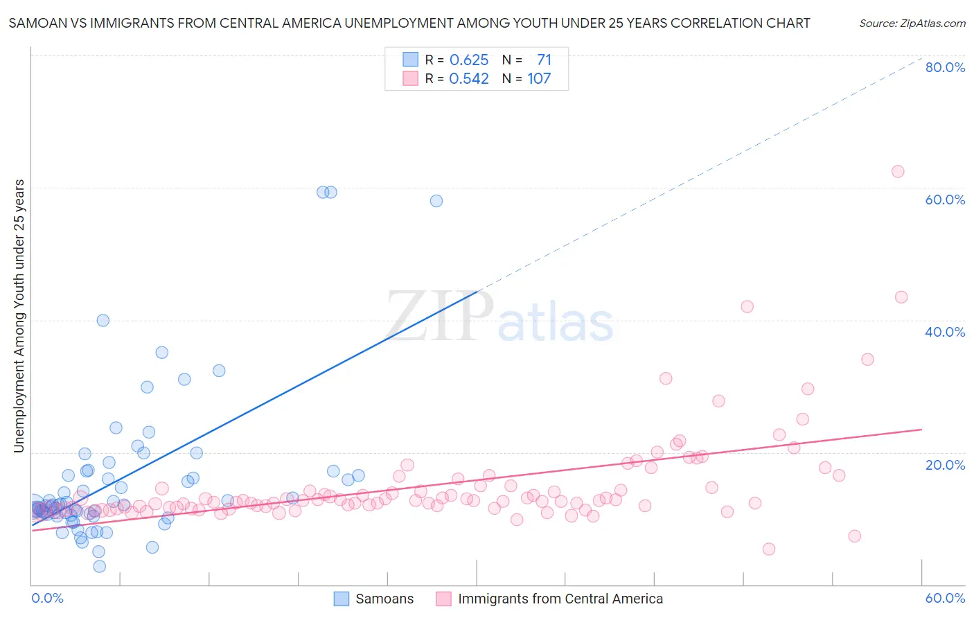 Samoan vs Immigrants from Central America Unemployment Among Youth under 25 years