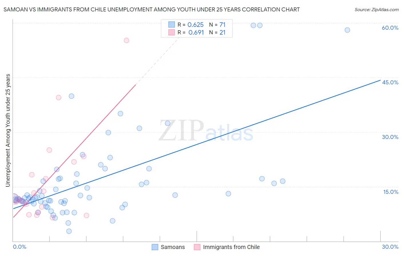 Samoan vs Immigrants from Chile Unemployment Among Youth under 25 years