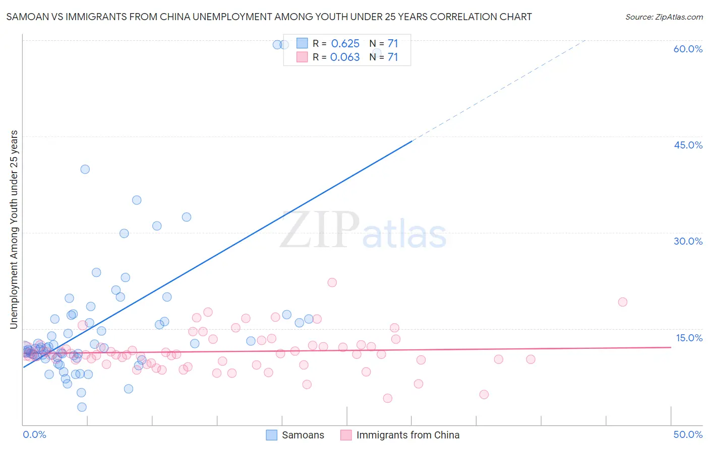 Samoan vs Immigrants from China Unemployment Among Youth under 25 years