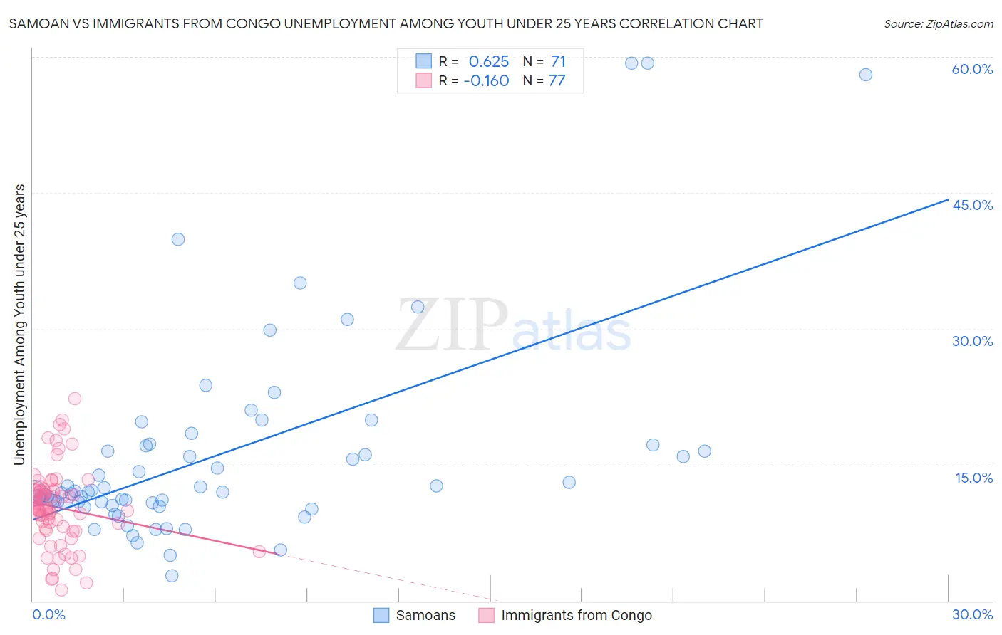 Samoan vs Immigrants from Congo Unemployment Among Youth under 25 years