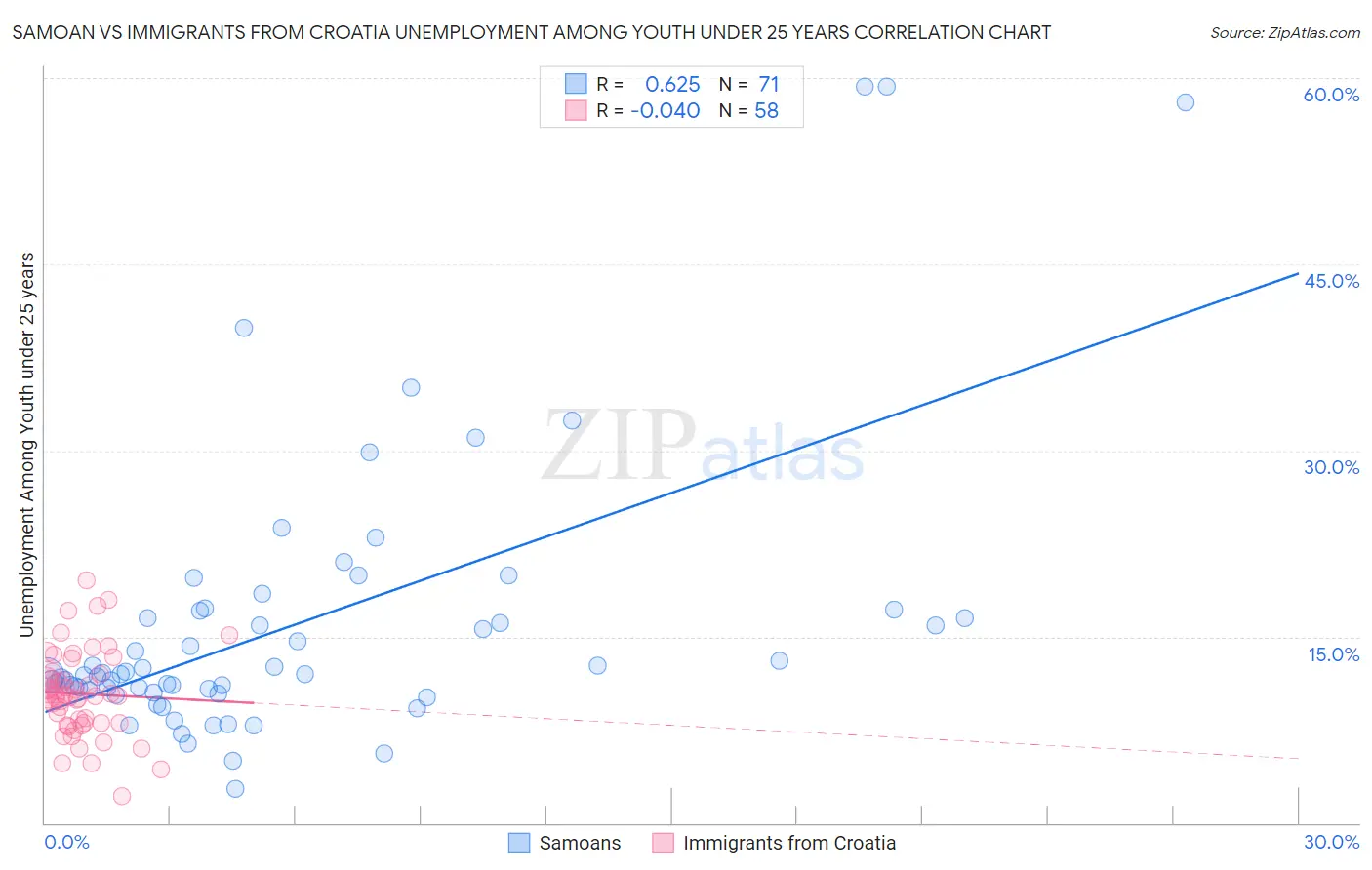 Samoan vs Immigrants from Croatia Unemployment Among Youth under 25 years