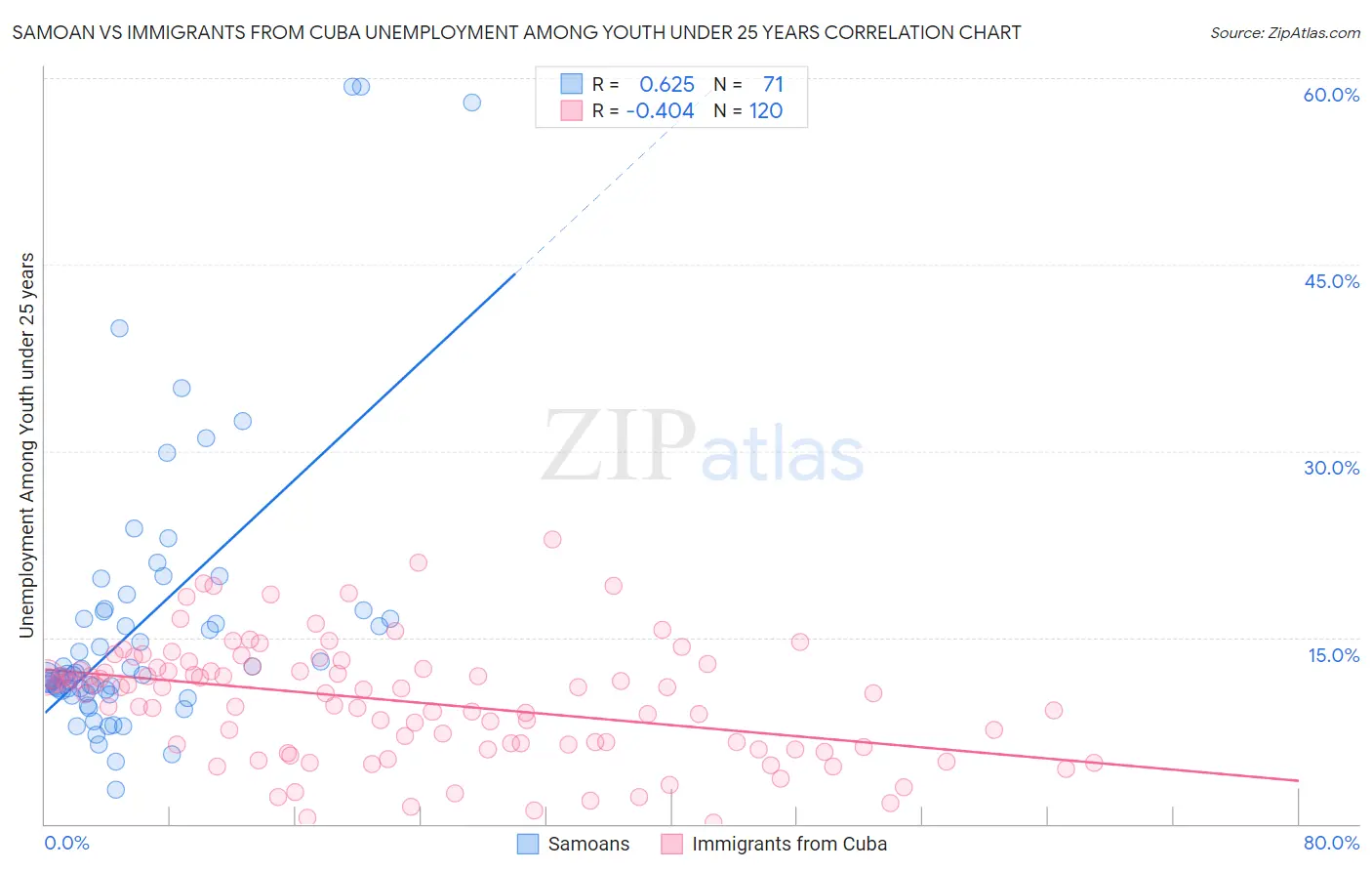 Samoan vs Immigrants from Cuba Unemployment Among Youth under 25 years