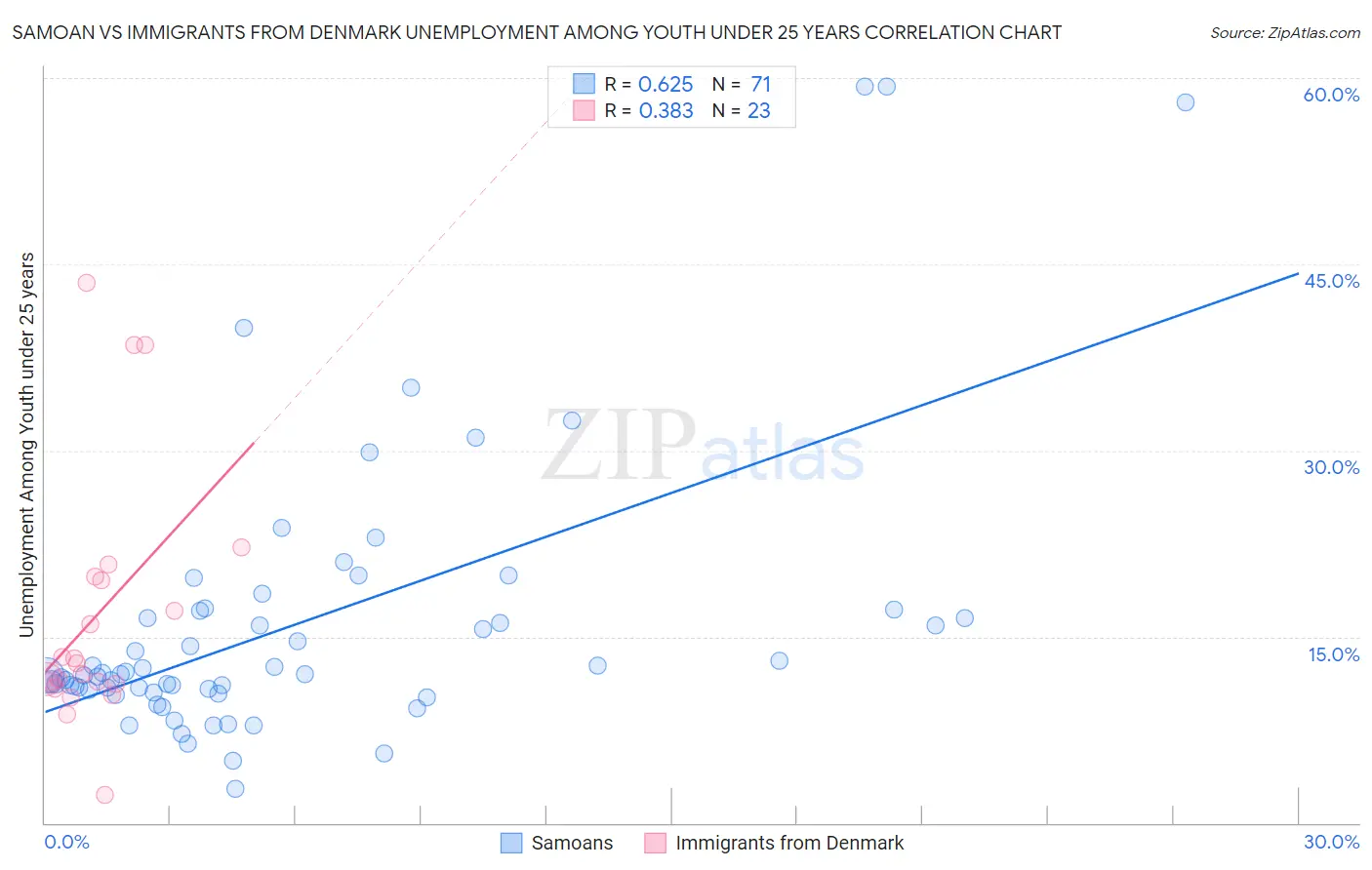Samoan vs Immigrants from Denmark Unemployment Among Youth under 25 years