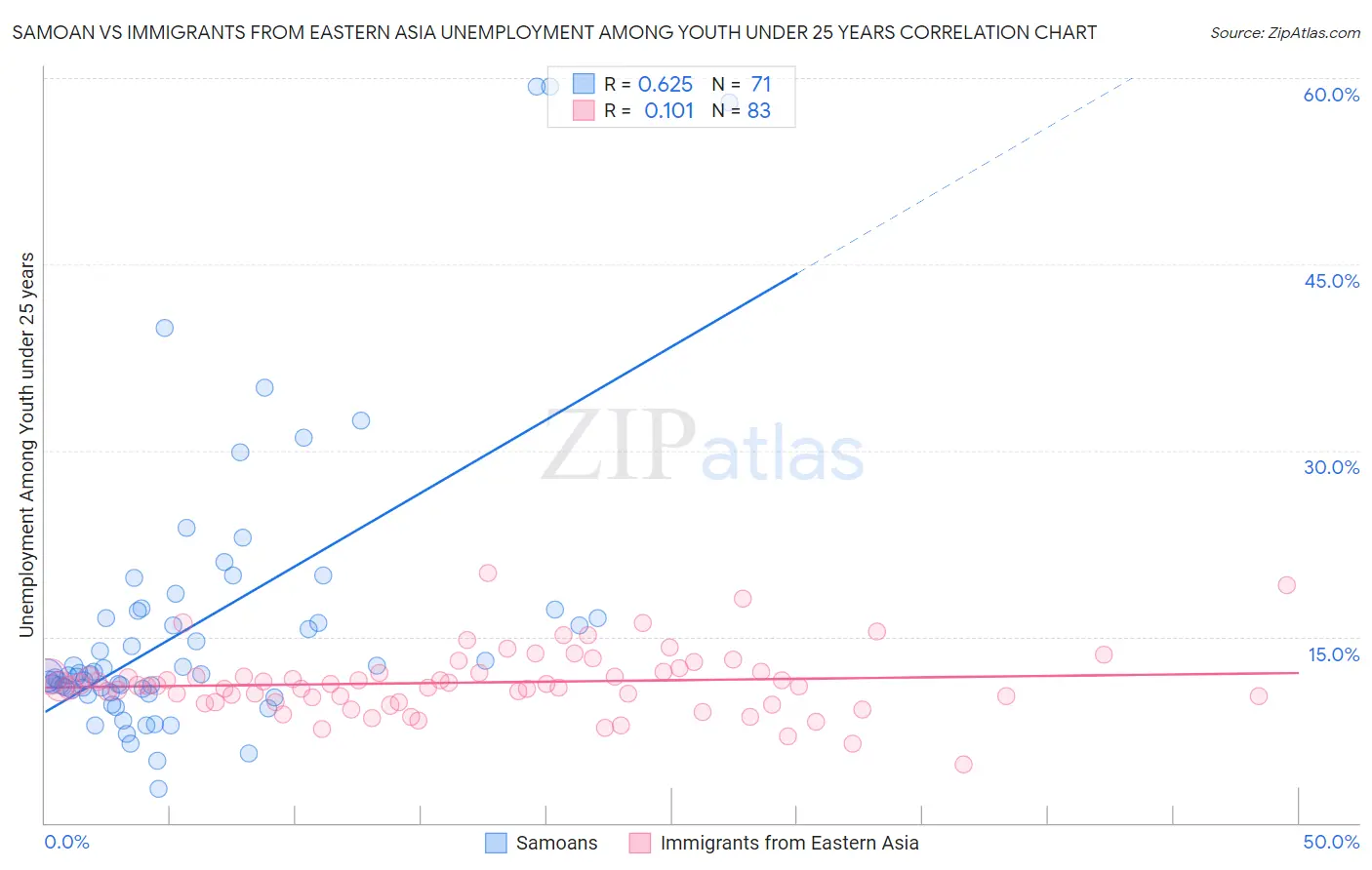 Samoan vs Immigrants from Eastern Asia Unemployment Among Youth under 25 years