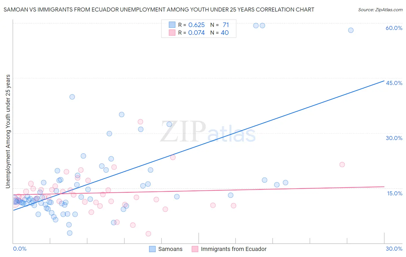 Samoan vs Immigrants from Ecuador Unemployment Among Youth under 25 years