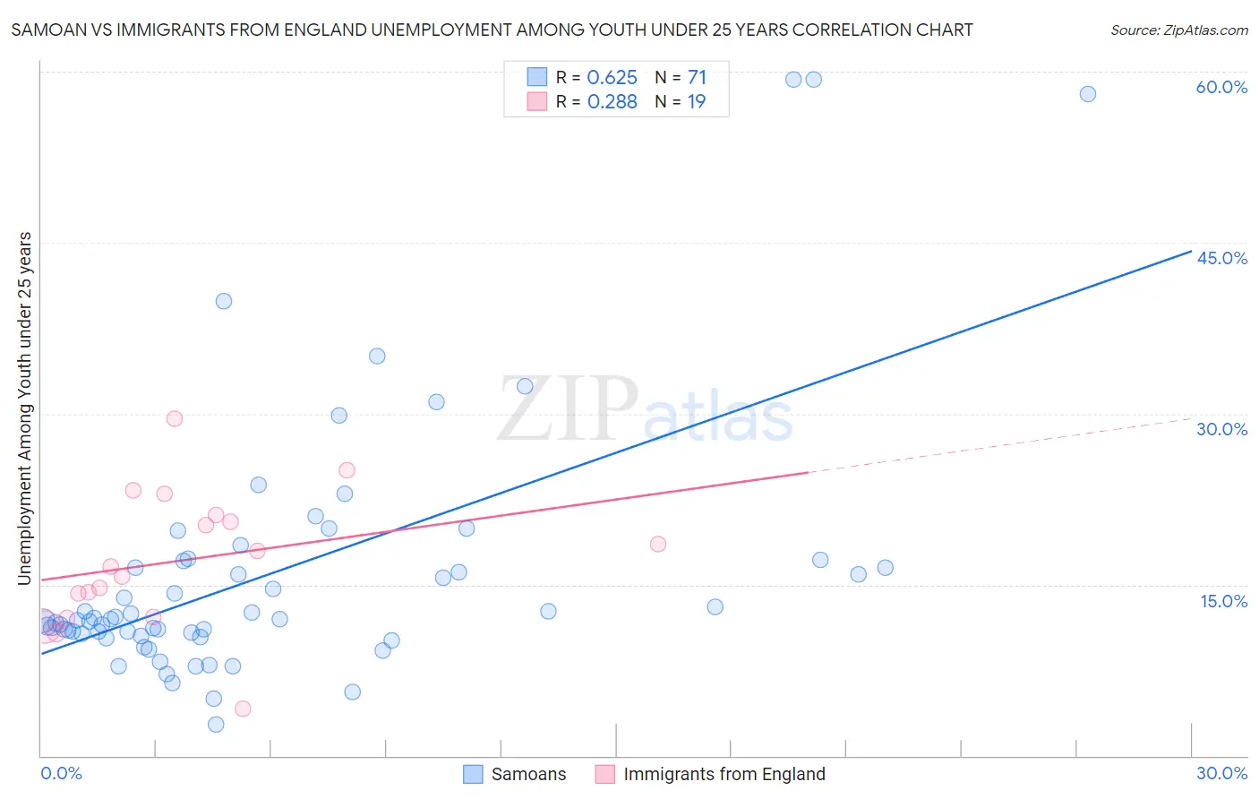 Samoan vs Immigrants from England Unemployment Among Youth under 25 years