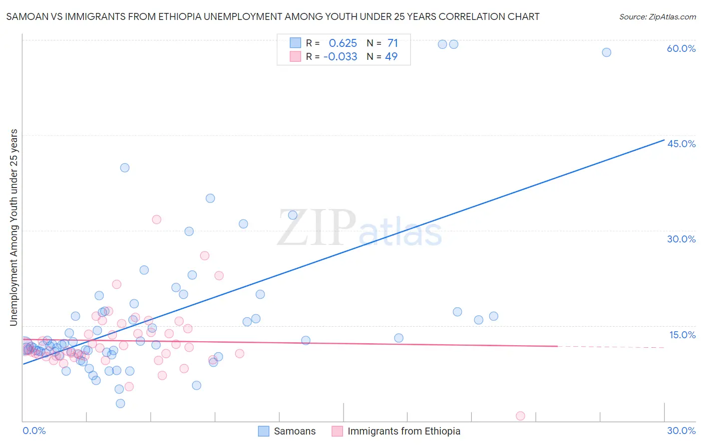 Samoan vs Immigrants from Ethiopia Unemployment Among Youth under 25 years