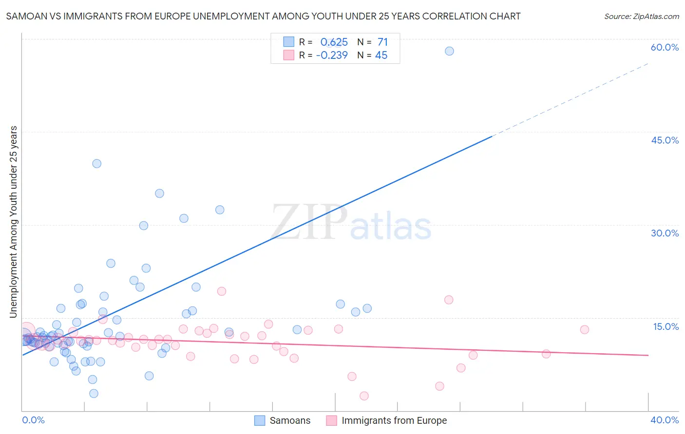 Samoan vs Immigrants from Europe Unemployment Among Youth under 25 years