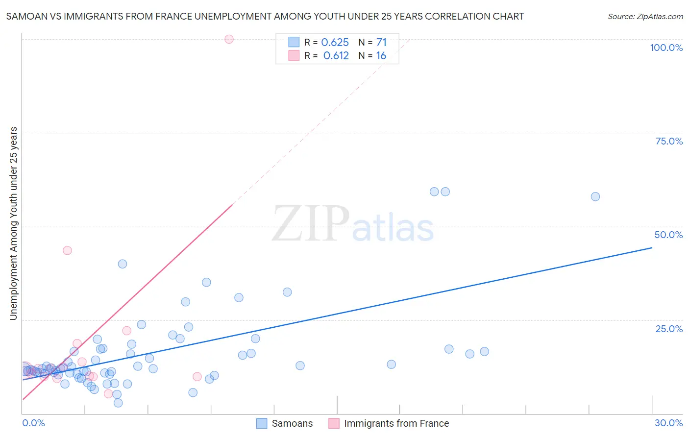 Samoan vs Immigrants from France Unemployment Among Youth under 25 years