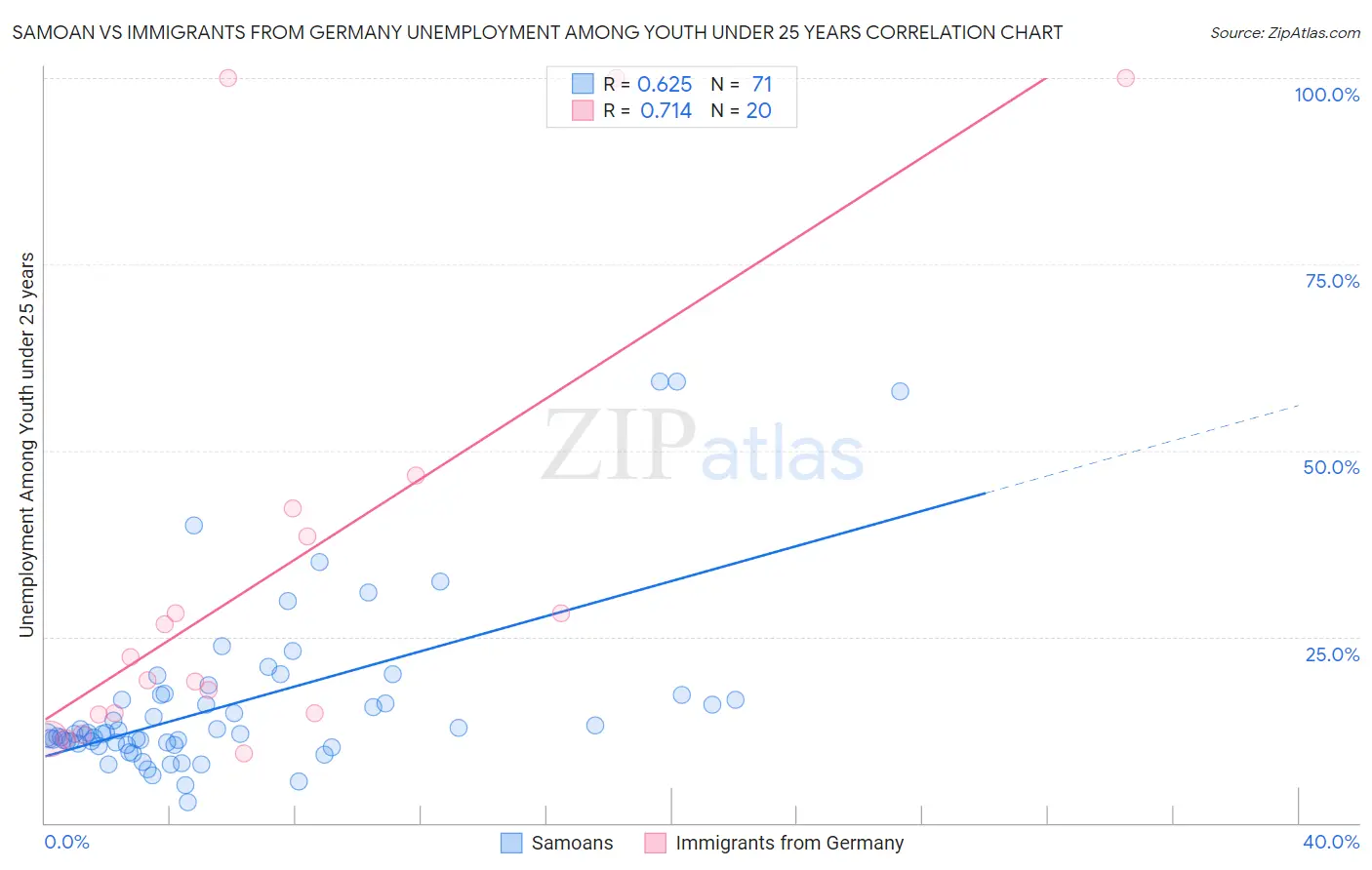 Samoan vs Immigrants from Germany Unemployment Among Youth under 25 years