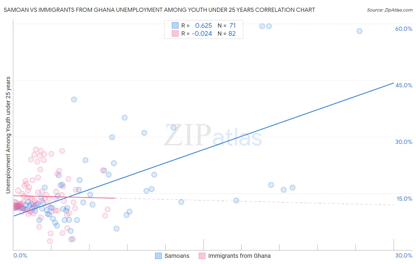 Samoan vs Immigrants from Ghana Unemployment Among Youth under 25 years