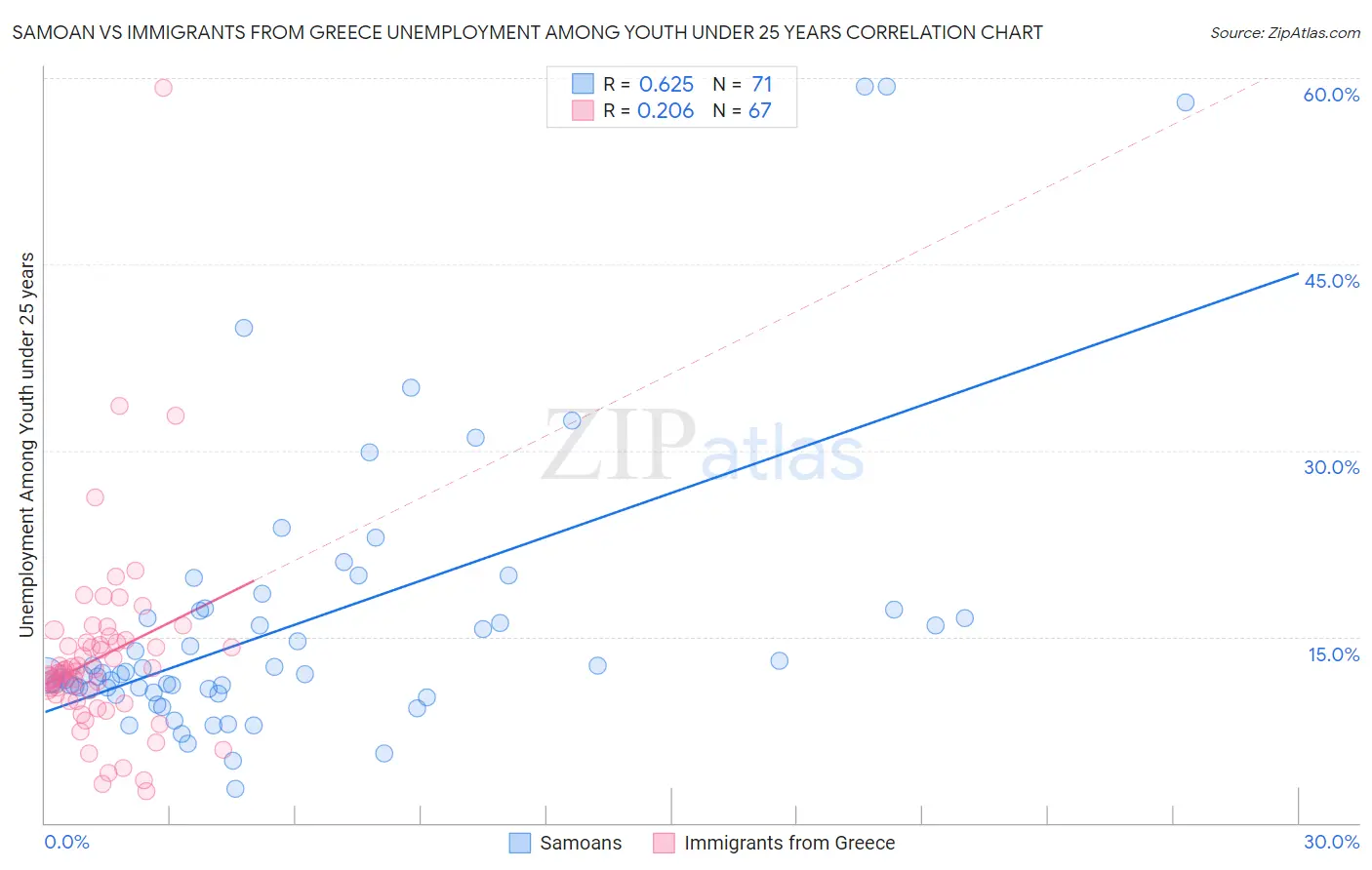 Samoan vs Immigrants from Greece Unemployment Among Youth under 25 years