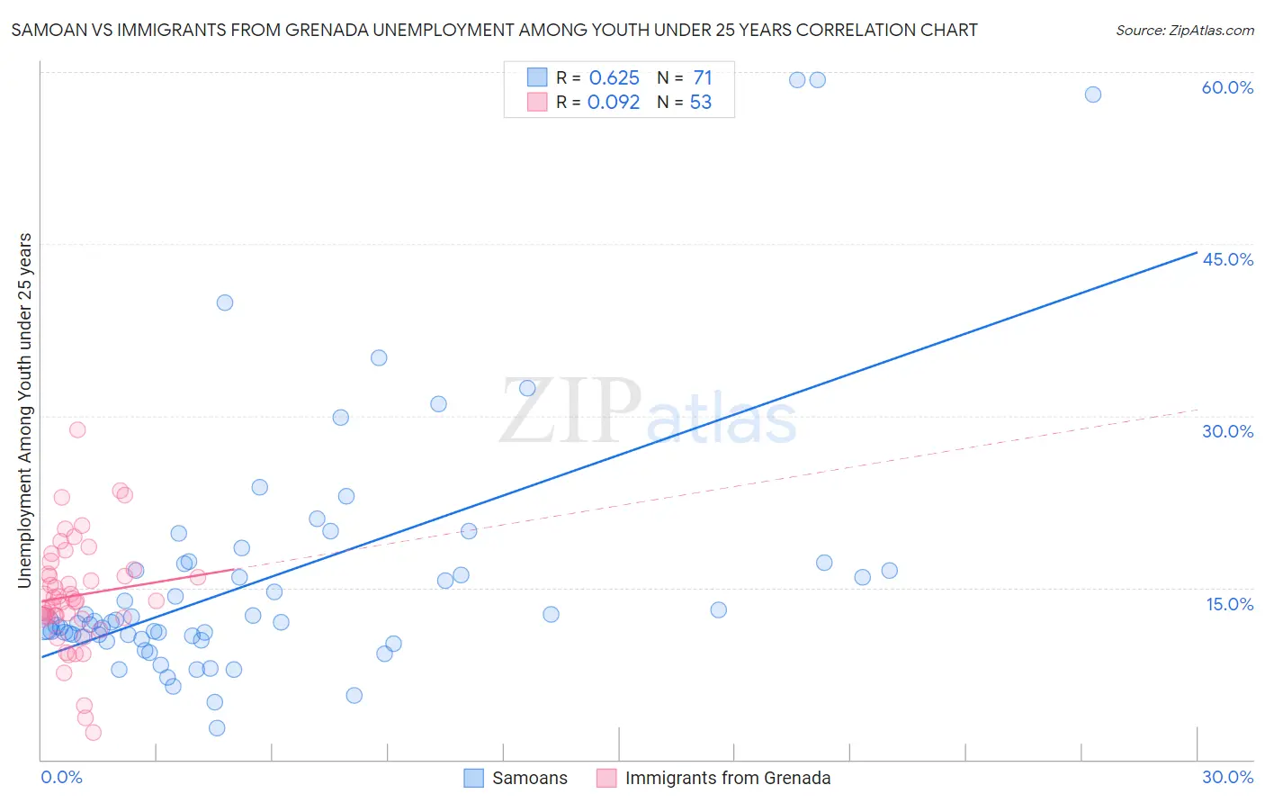 Samoan vs Immigrants from Grenada Unemployment Among Youth under 25 years