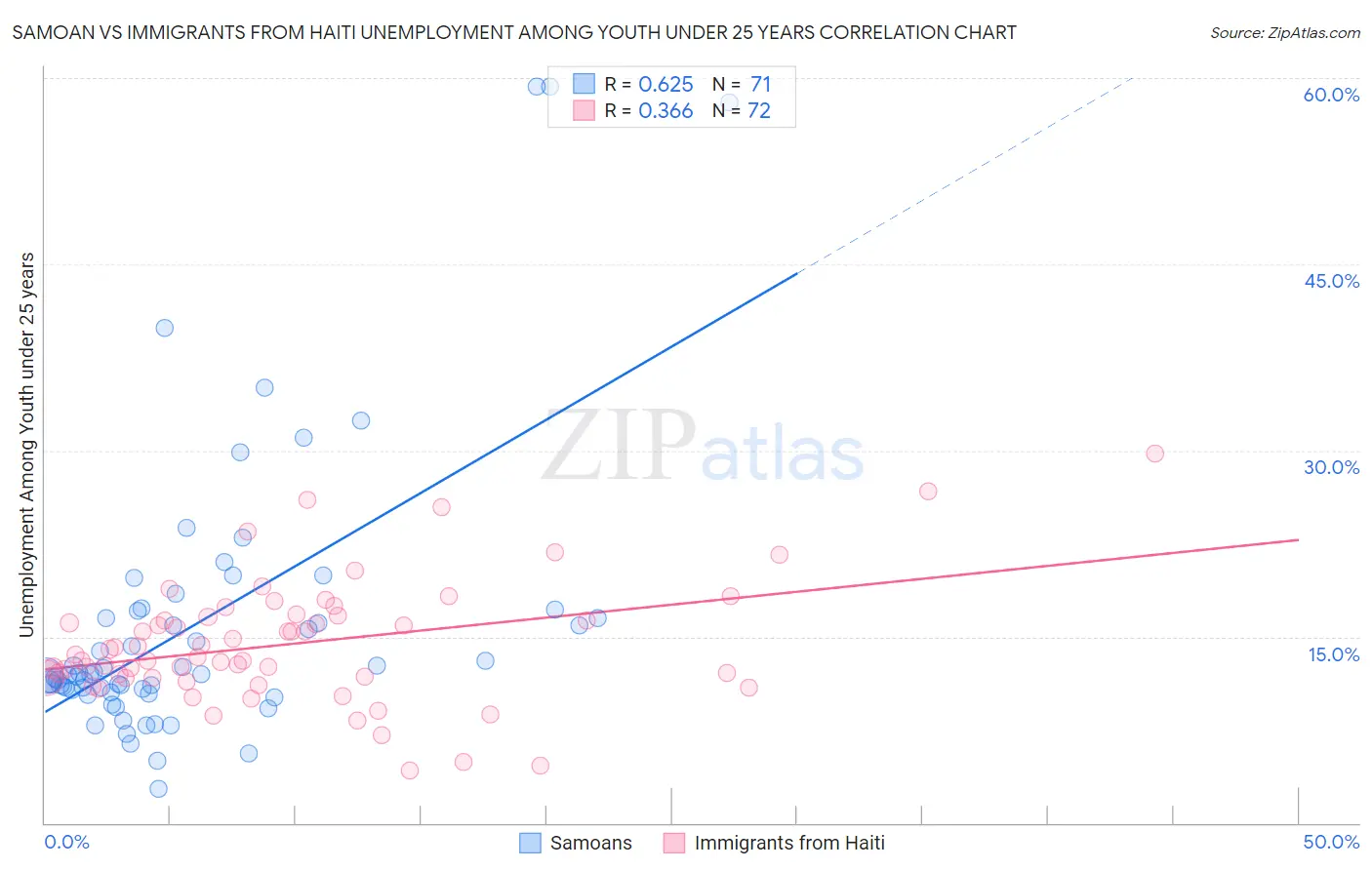 Samoan vs Immigrants from Haiti Unemployment Among Youth under 25 years
