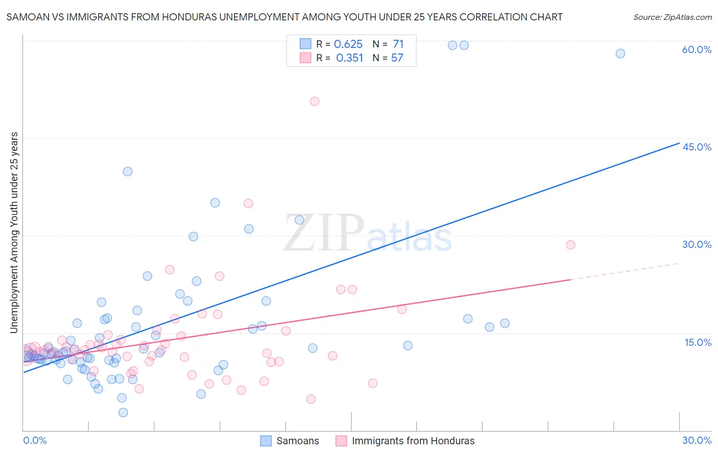 Samoan vs Immigrants from Honduras Unemployment Among Youth under 25 years