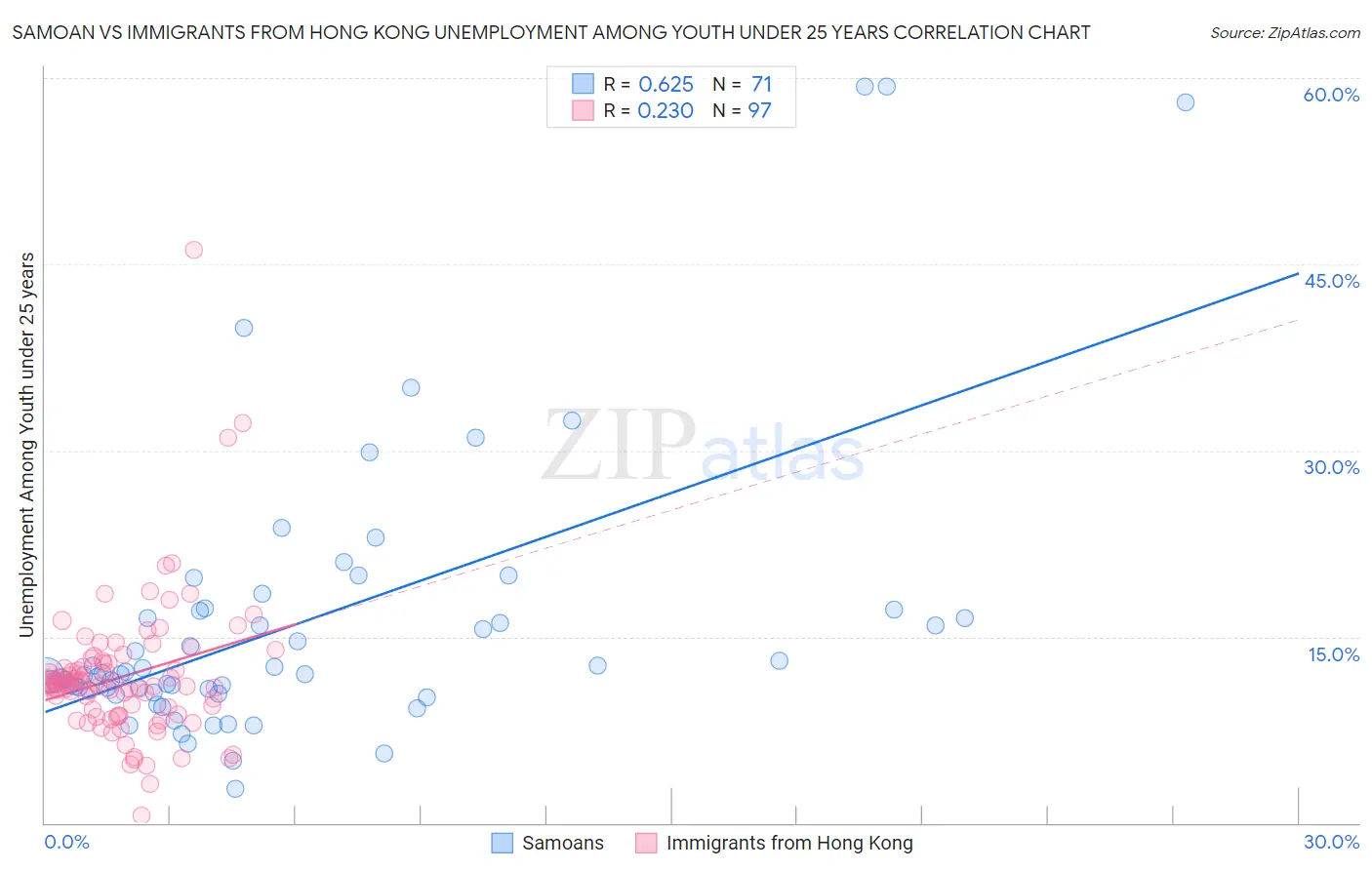 Samoan vs Immigrants from Hong Kong Unemployment Among Youth under 25 years