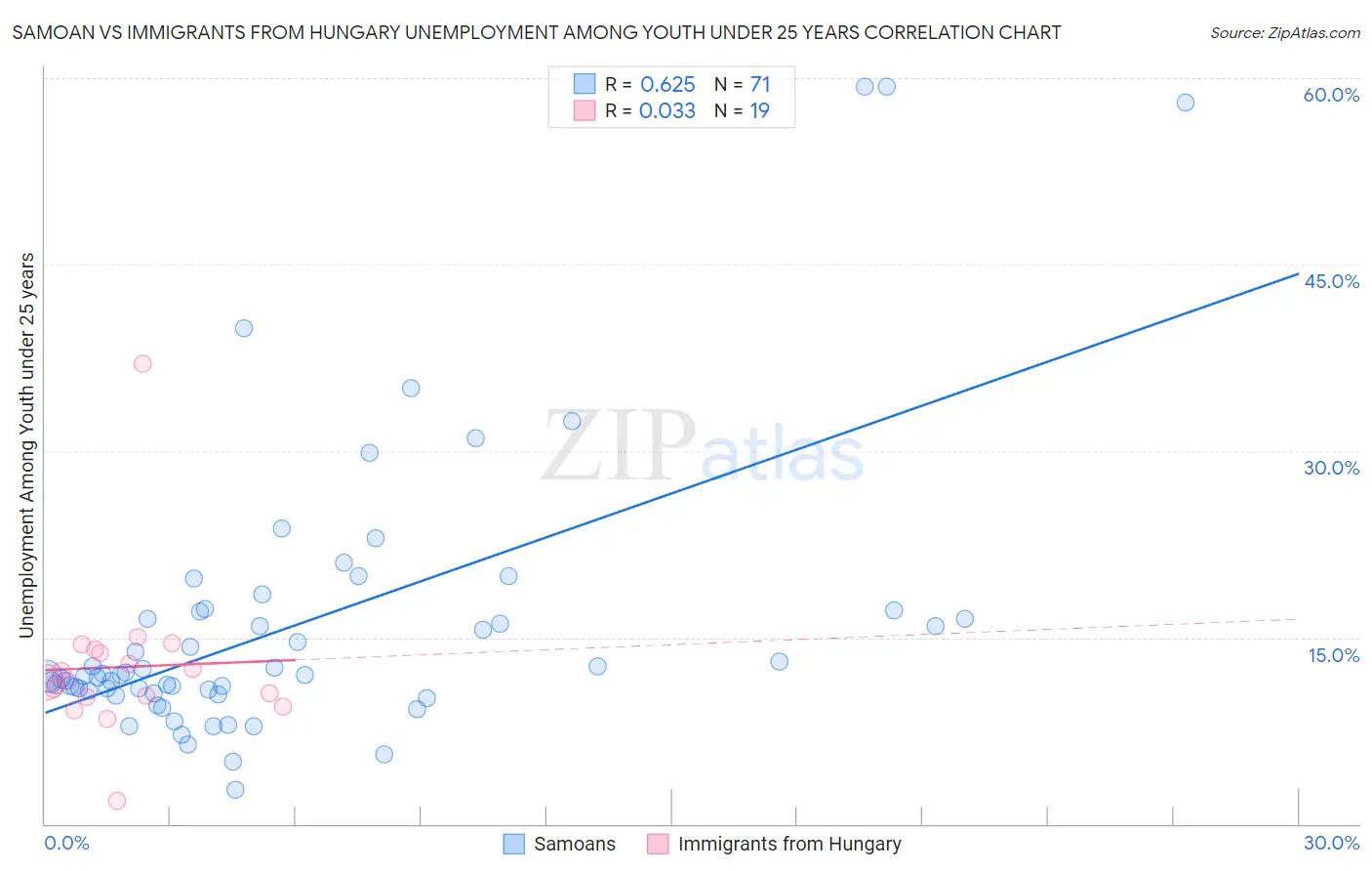 Samoan vs Immigrants from Hungary Unemployment Among Youth under 25 years