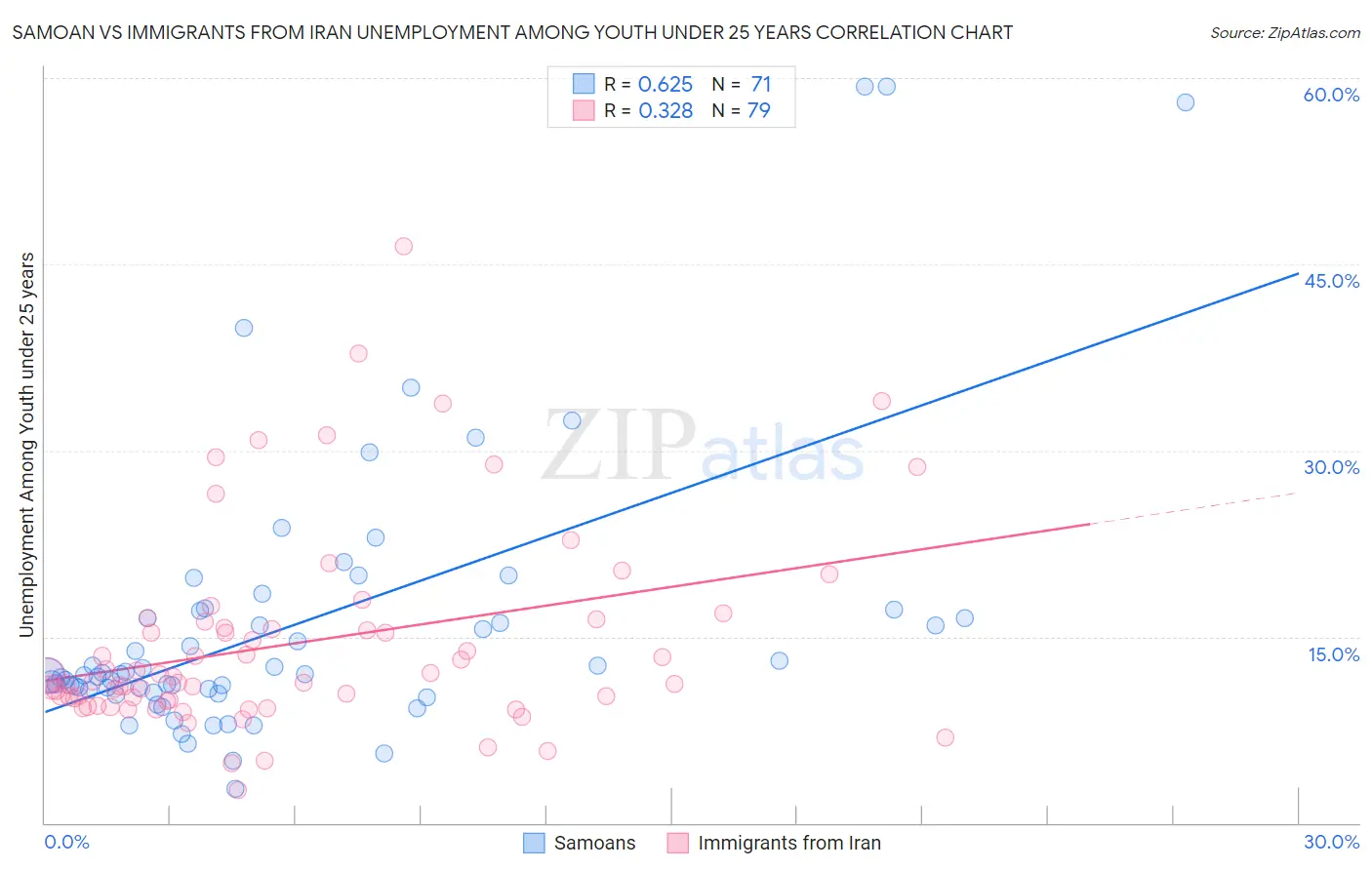 Samoan vs Immigrants from Iran Unemployment Among Youth under 25 years