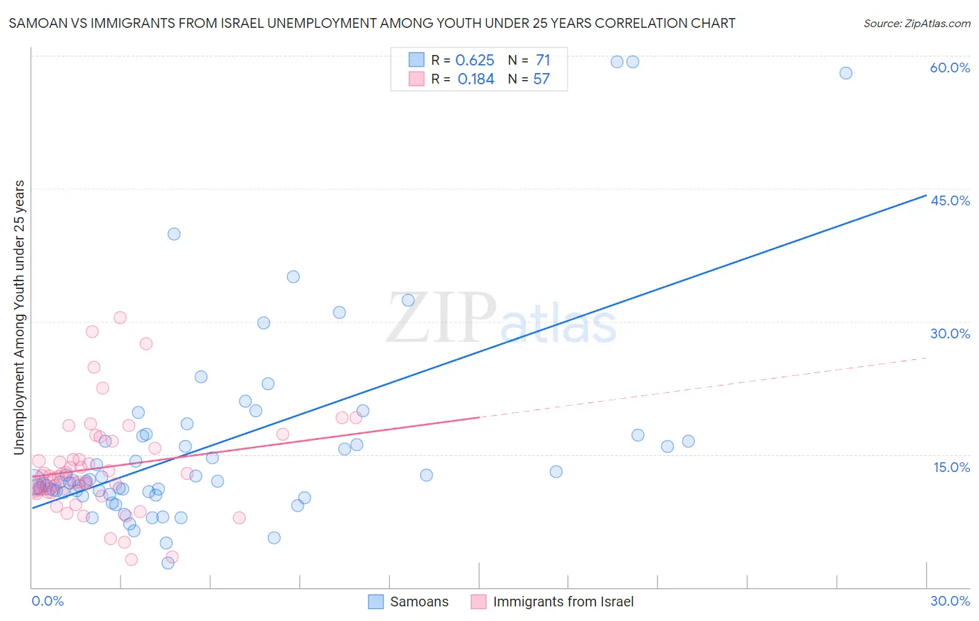 Samoan vs Immigrants from Israel Unemployment Among Youth under 25 years