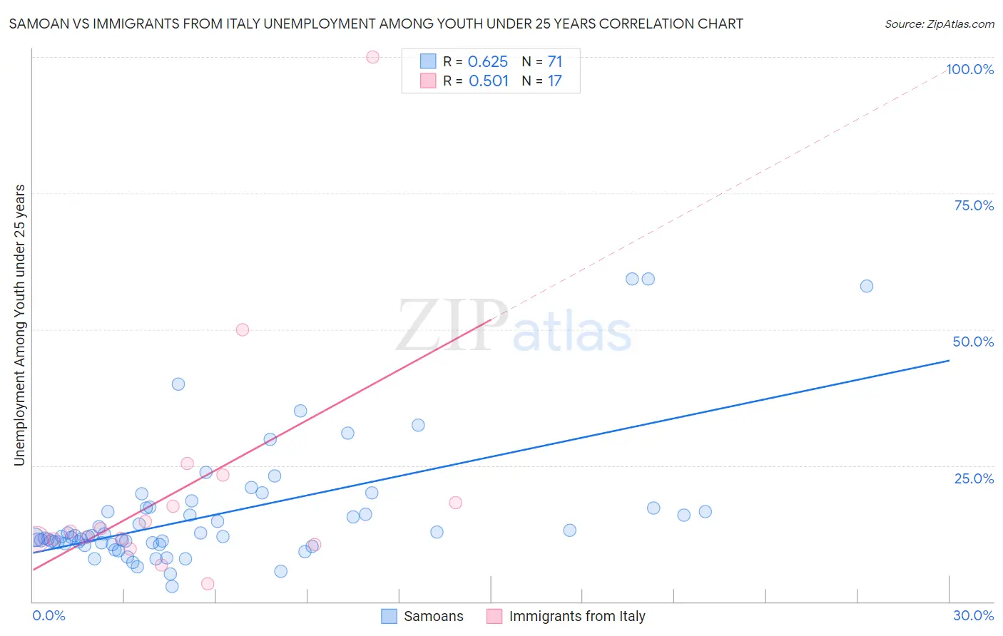 Samoan vs Immigrants from Italy Unemployment Among Youth under 25 years