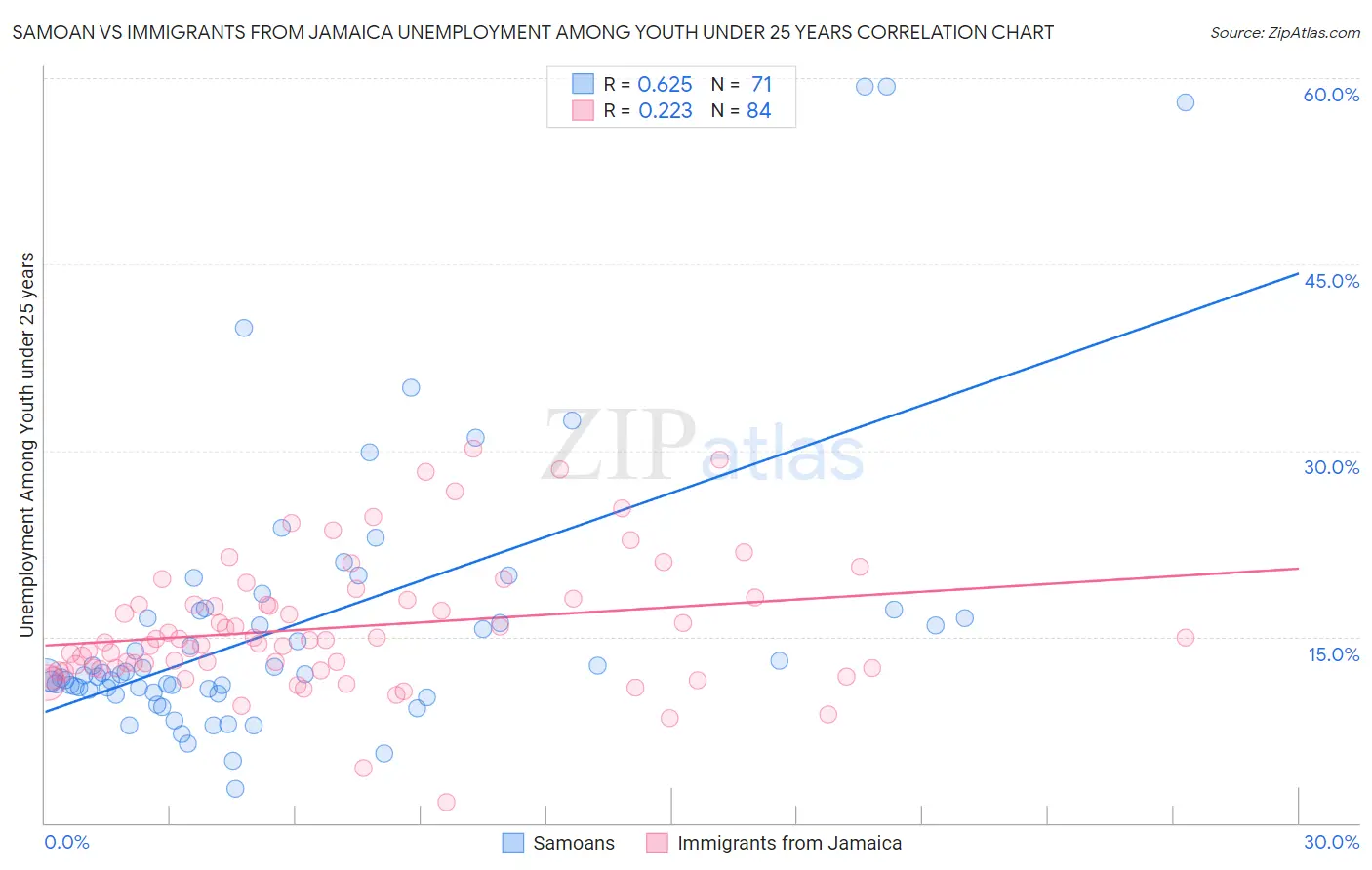 Samoan vs Immigrants from Jamaica Unemployment Among Youth under 25 years