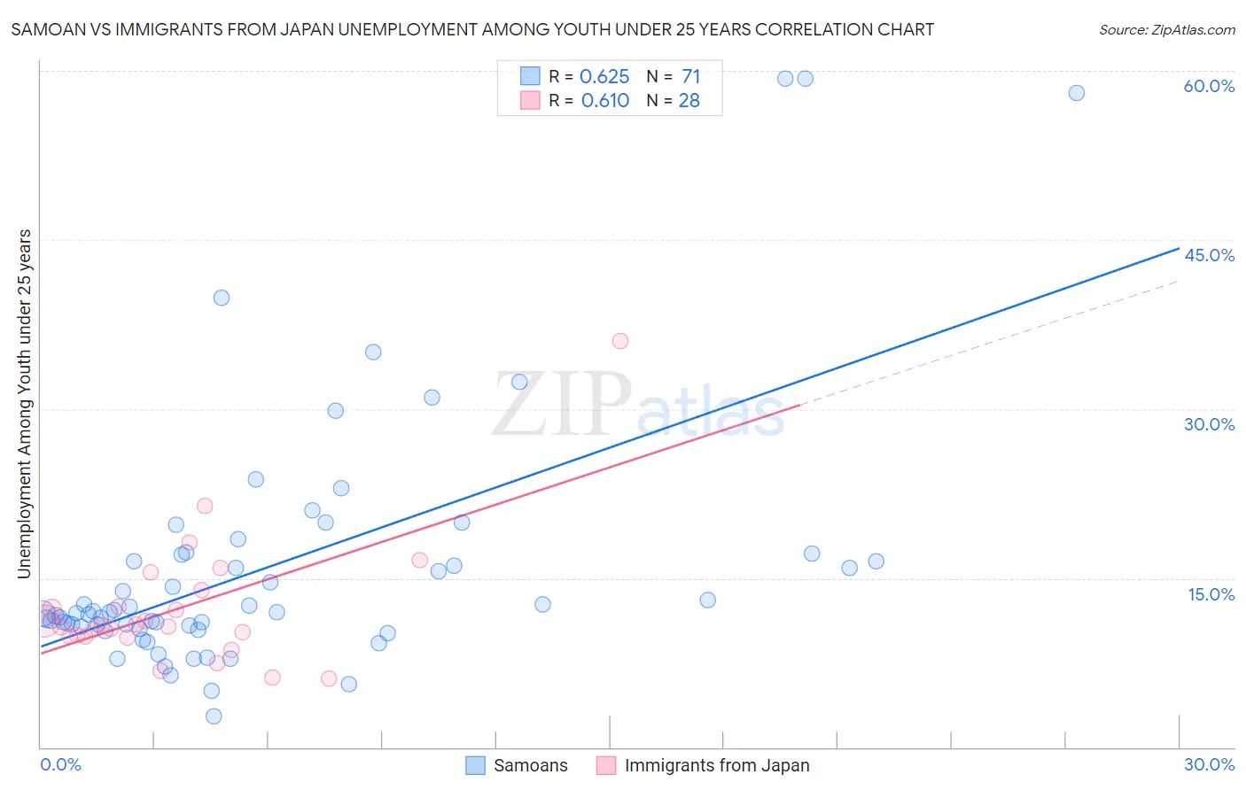 Samoan vs Immigrants from Japan Unemployment Among Youth under 25 years