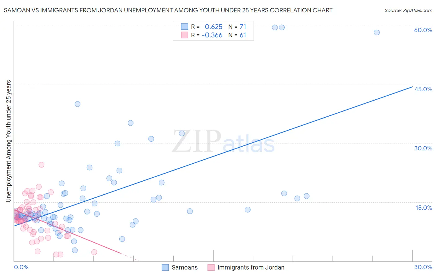 Samoan vs Immigrants from Jordan Unemployment Among Youth under 25 years