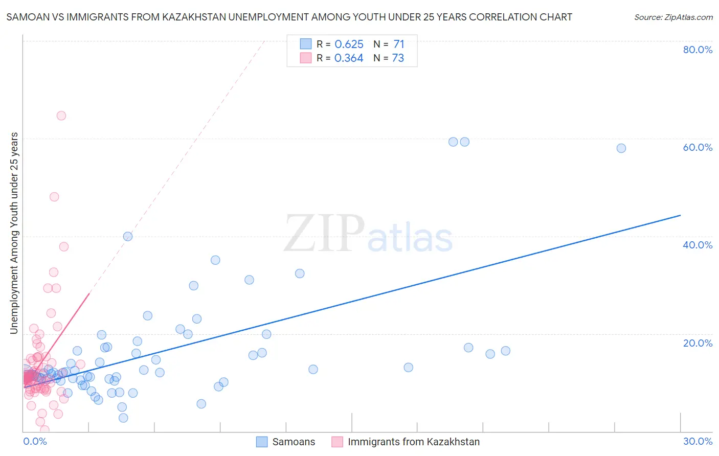 Samoan vs Immigrants from Kazakhstan Unemployment Among Youth under 25 years