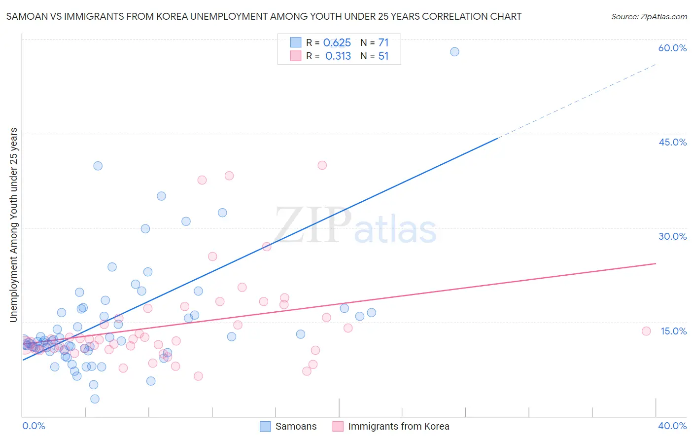 Samoan vs Immigrants from Korea Unemployment Among Youth under 25 years