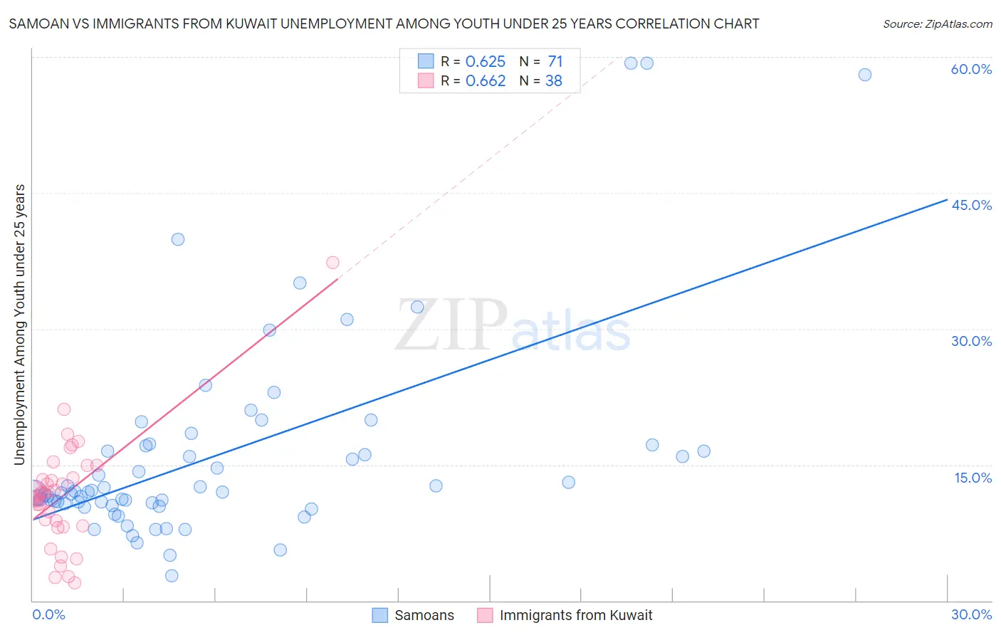 Samoan vs Immigrants from Kuwait Unemployment Among Youth under 25 years