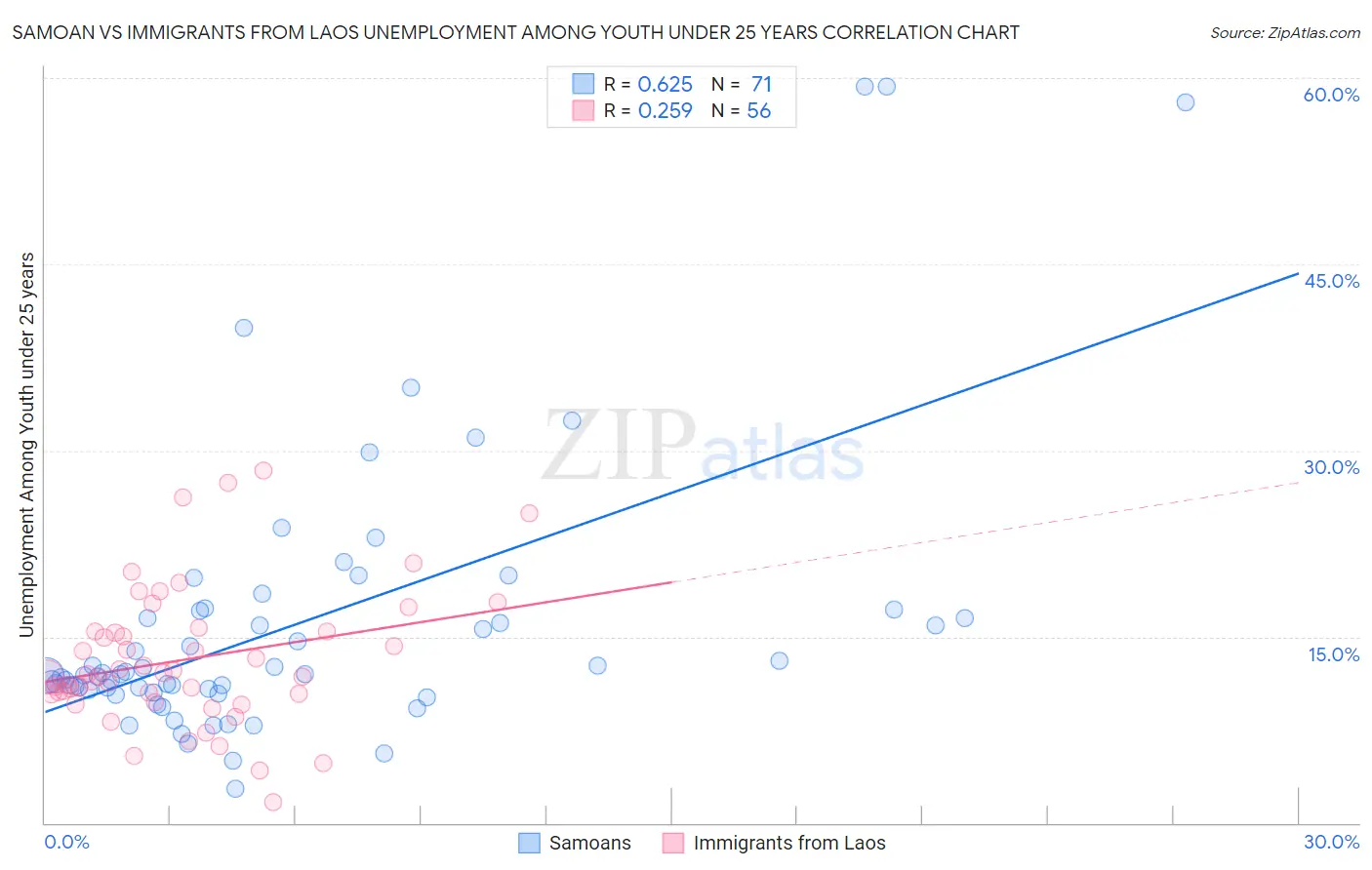 Samoan vs Immigrants from Laos Unemployment Among Youth under 25 years