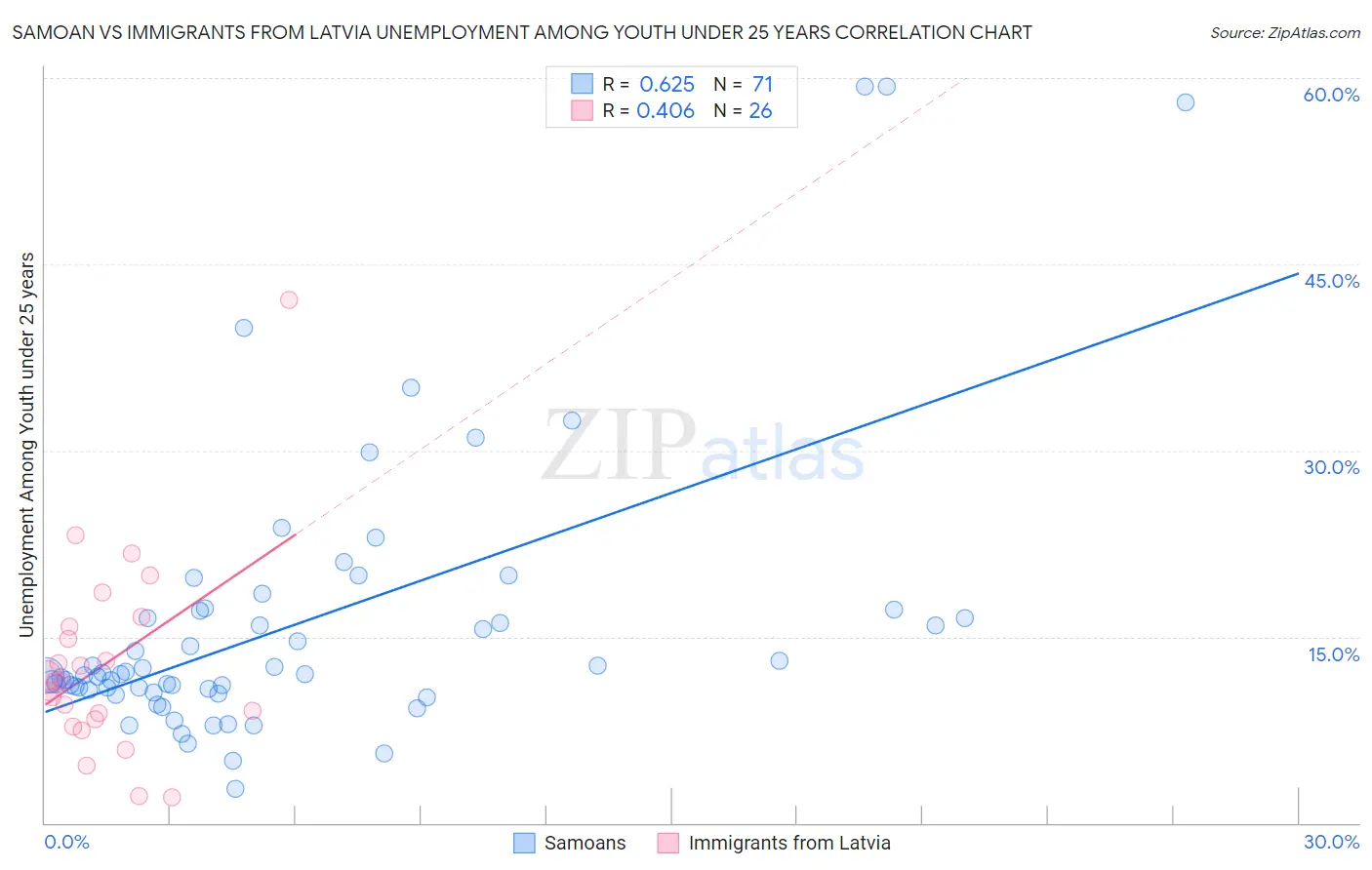 Samoan vs Immigrants from Latvia Unemployment Among Youth under 25 years