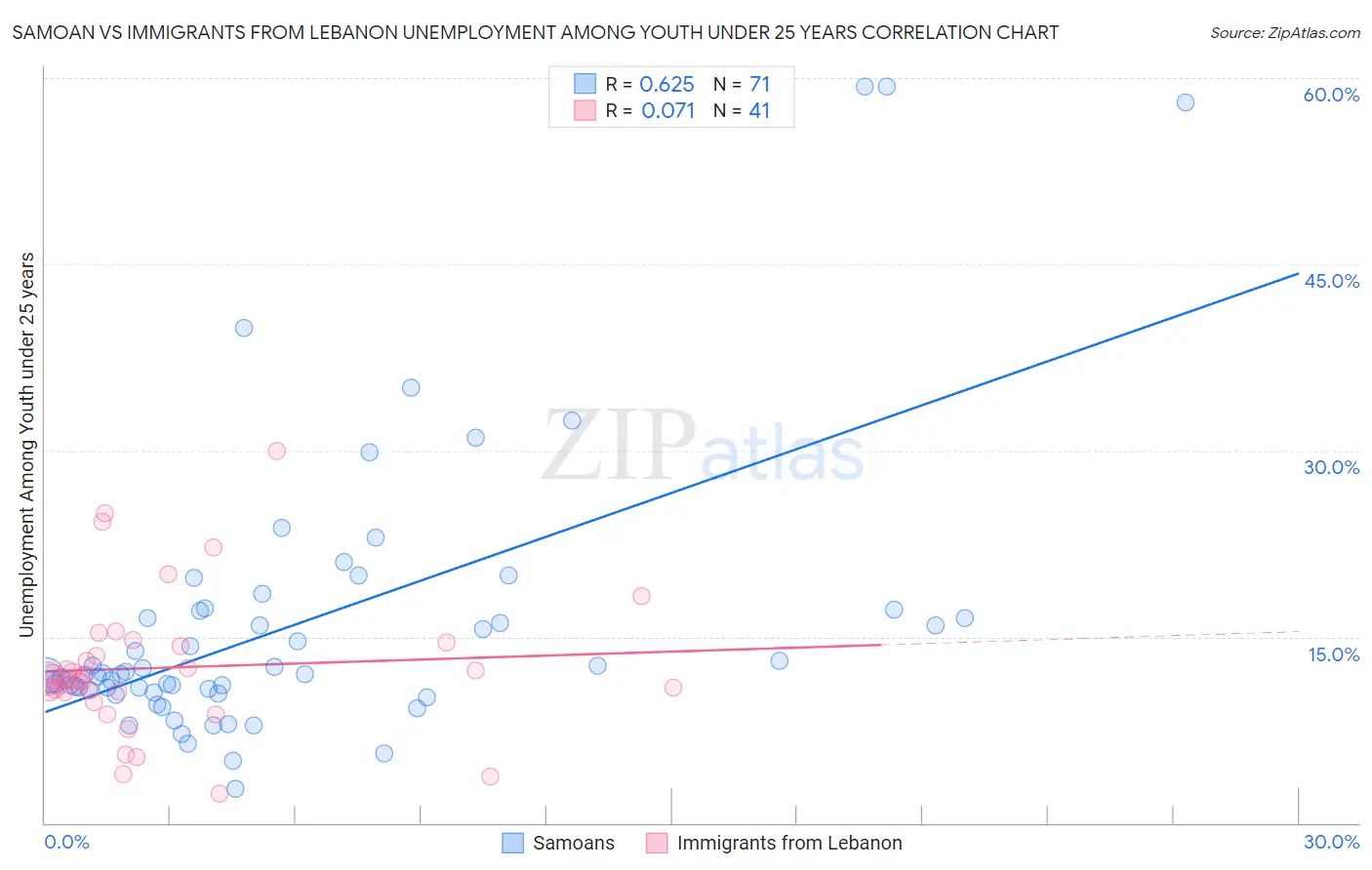 Samoan vs Immigrants from Lebanon Unemployment Among Youth under 25 years