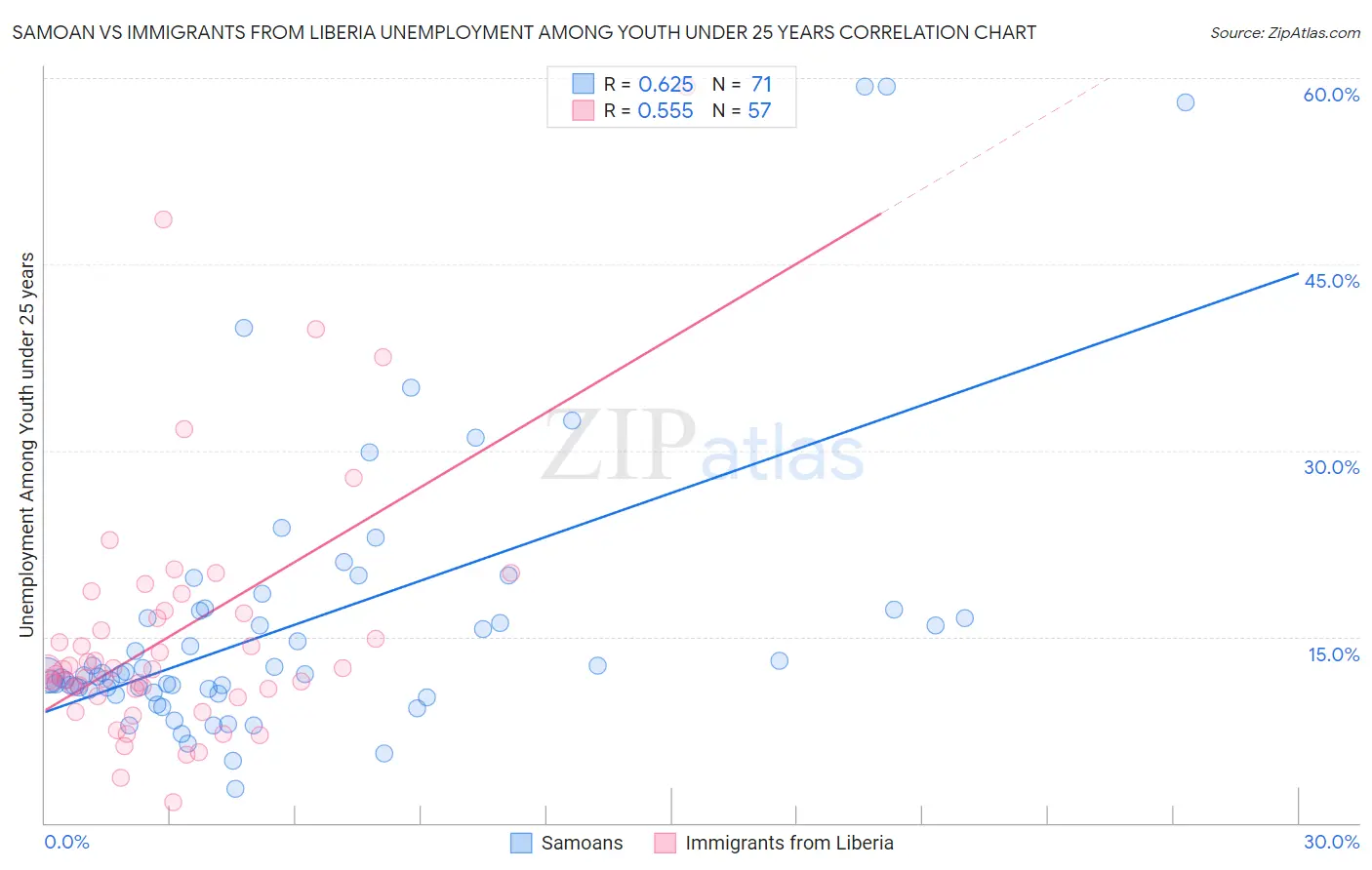 Samoan vs Immigrants from Liberia Unemployment Among Youth under 25 years