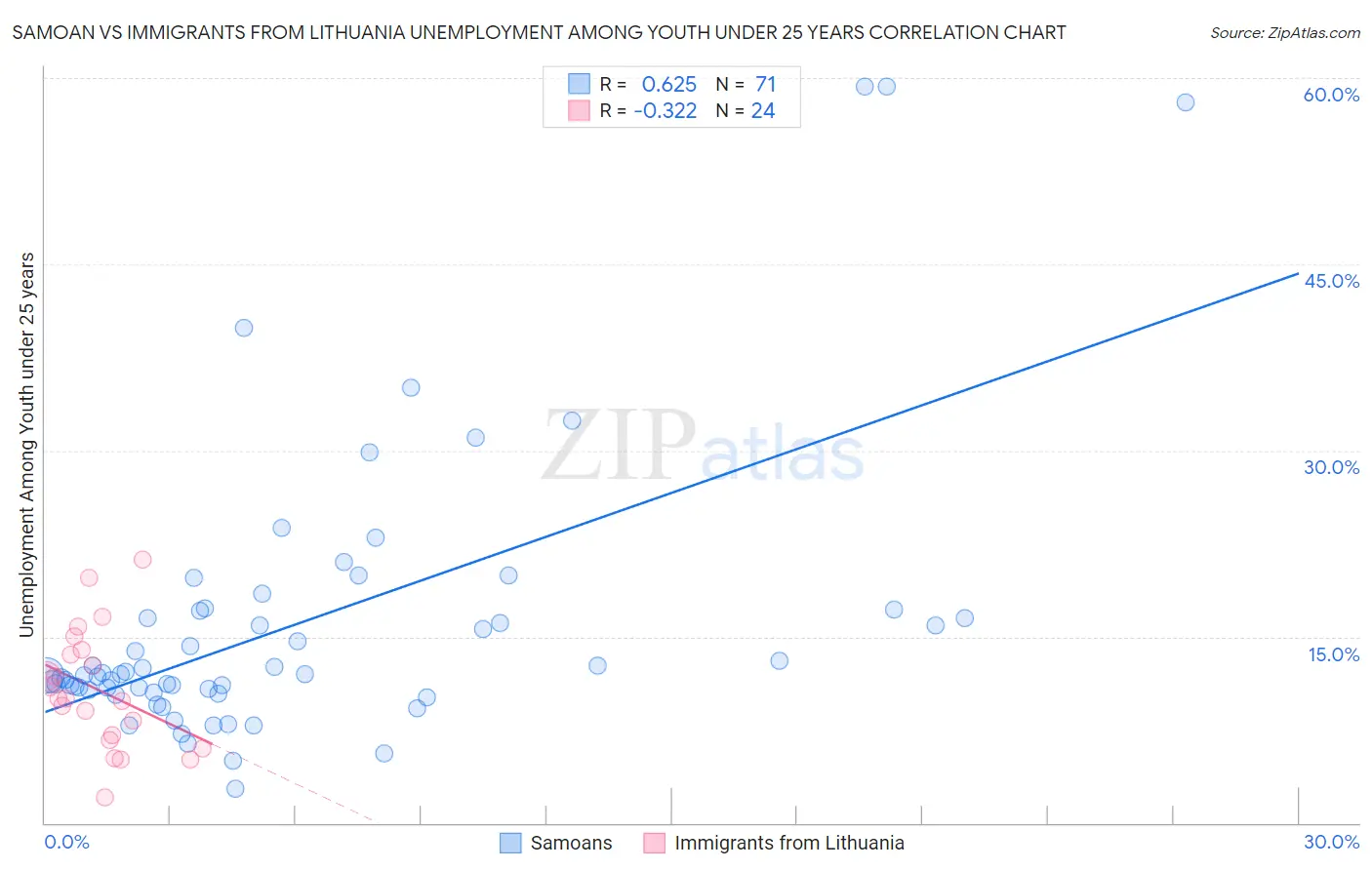Samoan vs Immigrants from Lithuania Unemployment Among Youth under 25 years