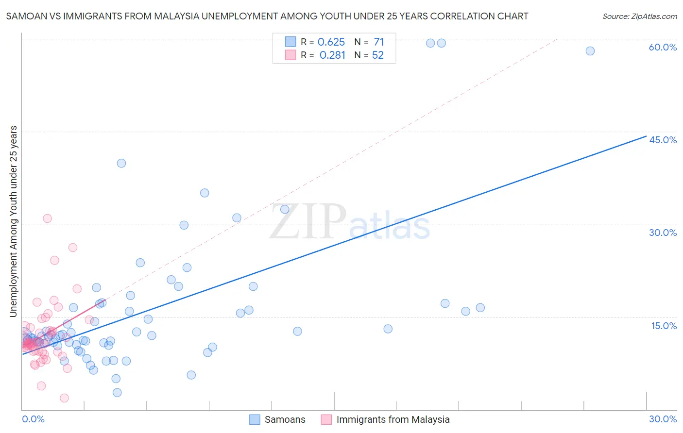 Samoan vs Immigrants from Malaysia Unemployment Among Youth under 25 years