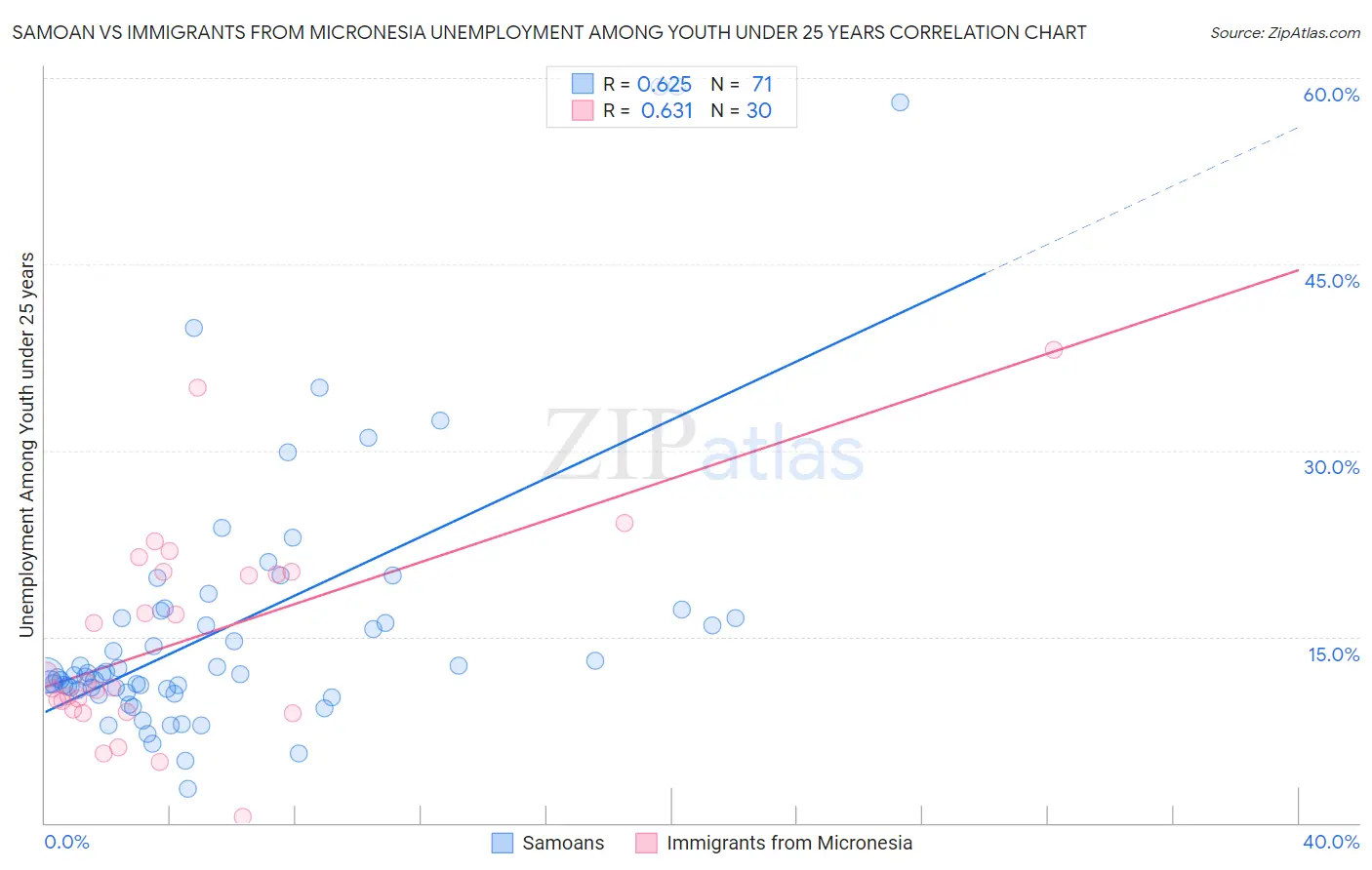 Samoan vs Immigrants from Micronesia Unemployment Among Youth under 25 years
