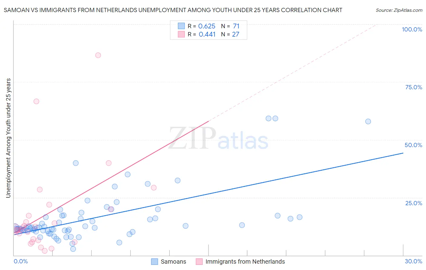 Samoan vs Immigrants from Netherlands Unemployment Among Youth under 25 years