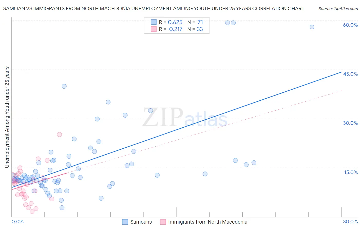 Samoan vs Immigrants from North Macedonia Unemployment Among Youth under 25 years