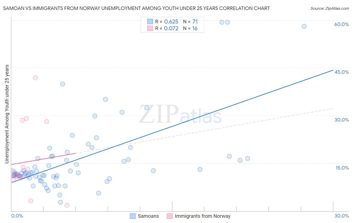 Samoan vs Immigrants from Norway Unemployment Among Youth under 25 years