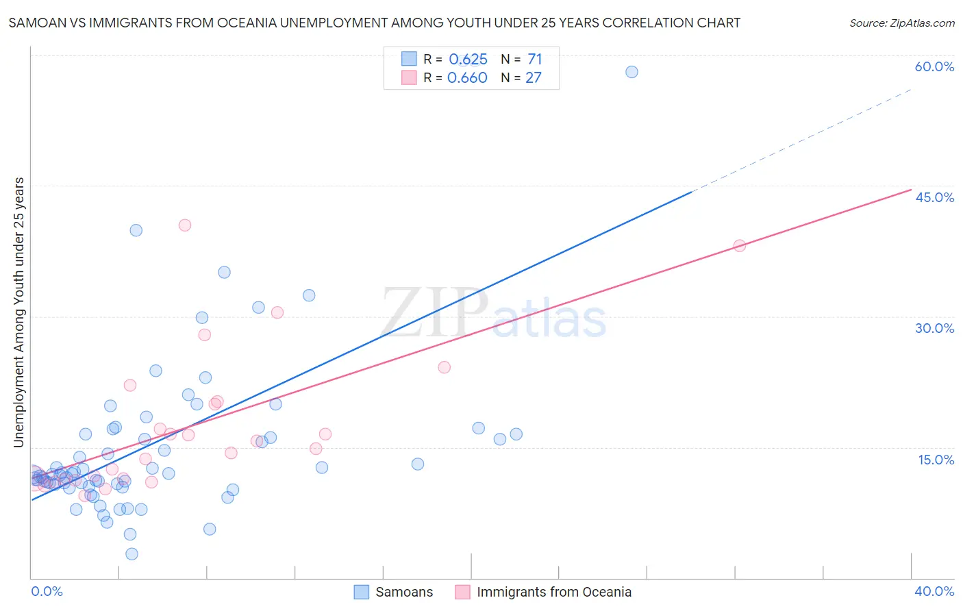 Samoan vs Immigrants from Oceania Unemployment Among Youth under 25 years