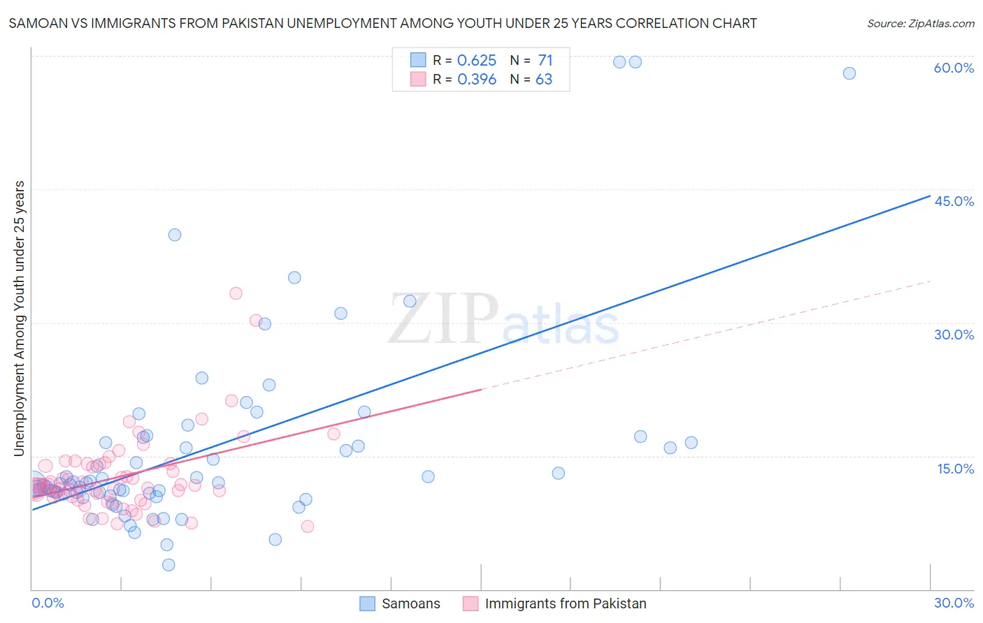 Samoan vs Immigrants from Pakistan Unemployment Among Youth under 25 years