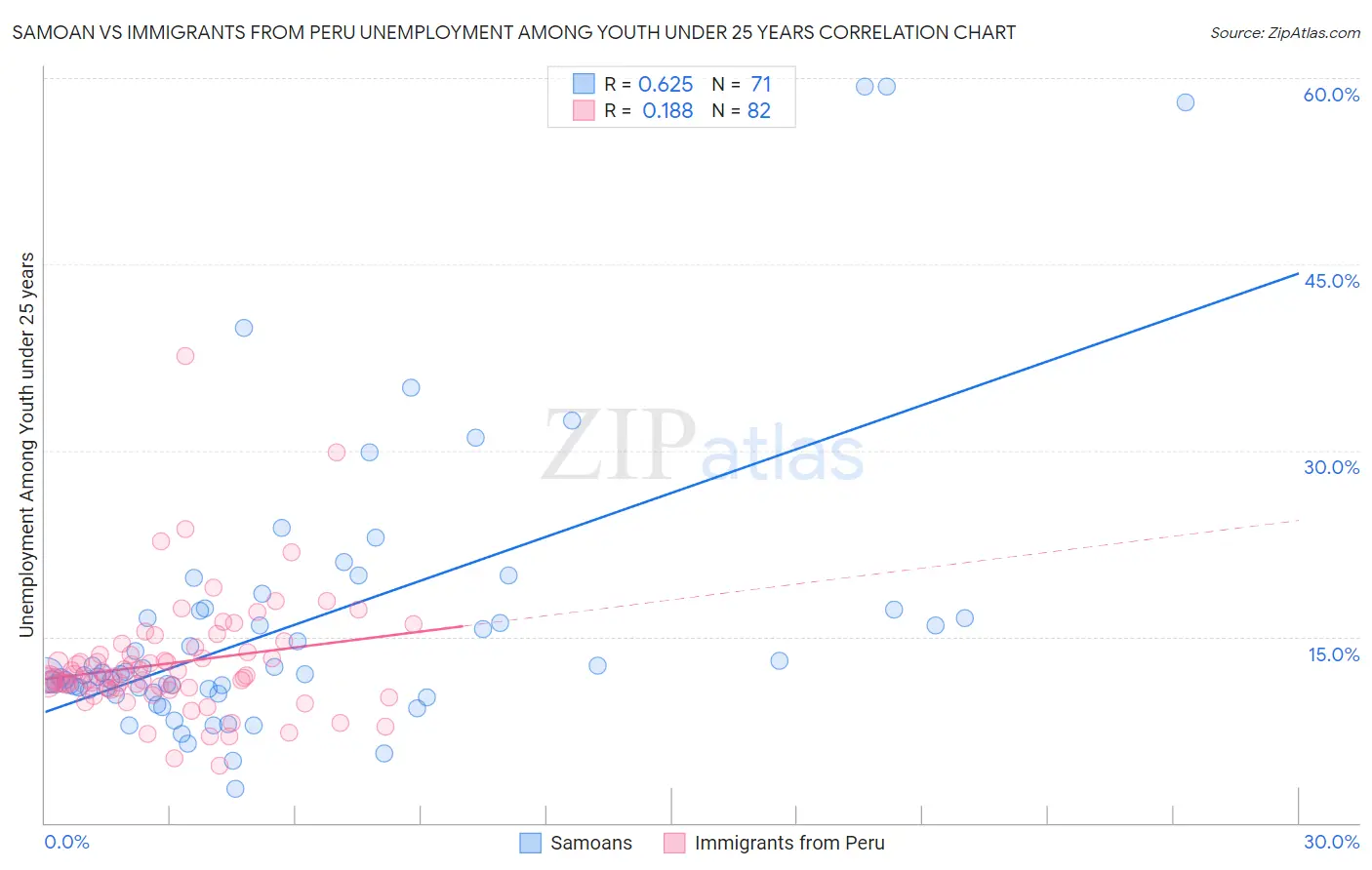 Samoan vs Immigrants from Peru Unemployment Among Youth under 25 years