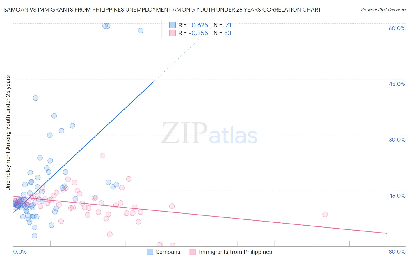 Samoan vs Immigrants from Philippines Unemployment Among Youth under 25 years