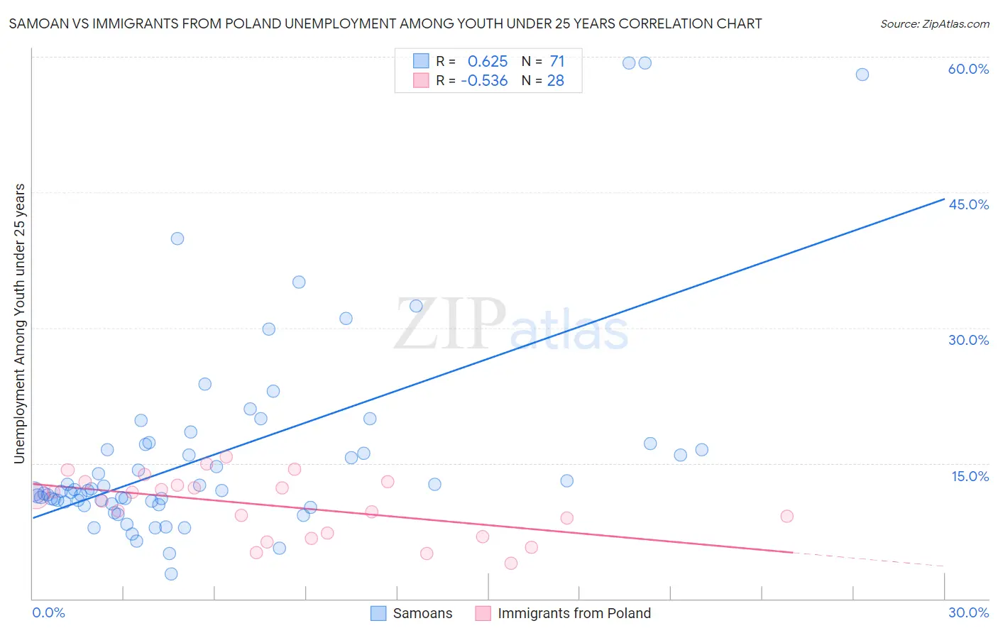 Samoan vs Immigrants from Poland Unemployment Among Youth under 25 years