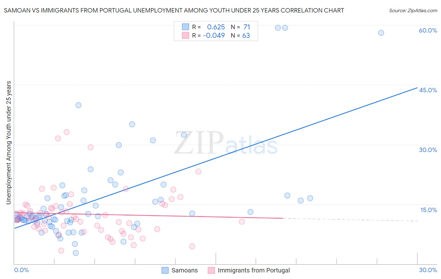 Samoan vs Immigrants from Portugal Unemployment Among Youth under 25 years