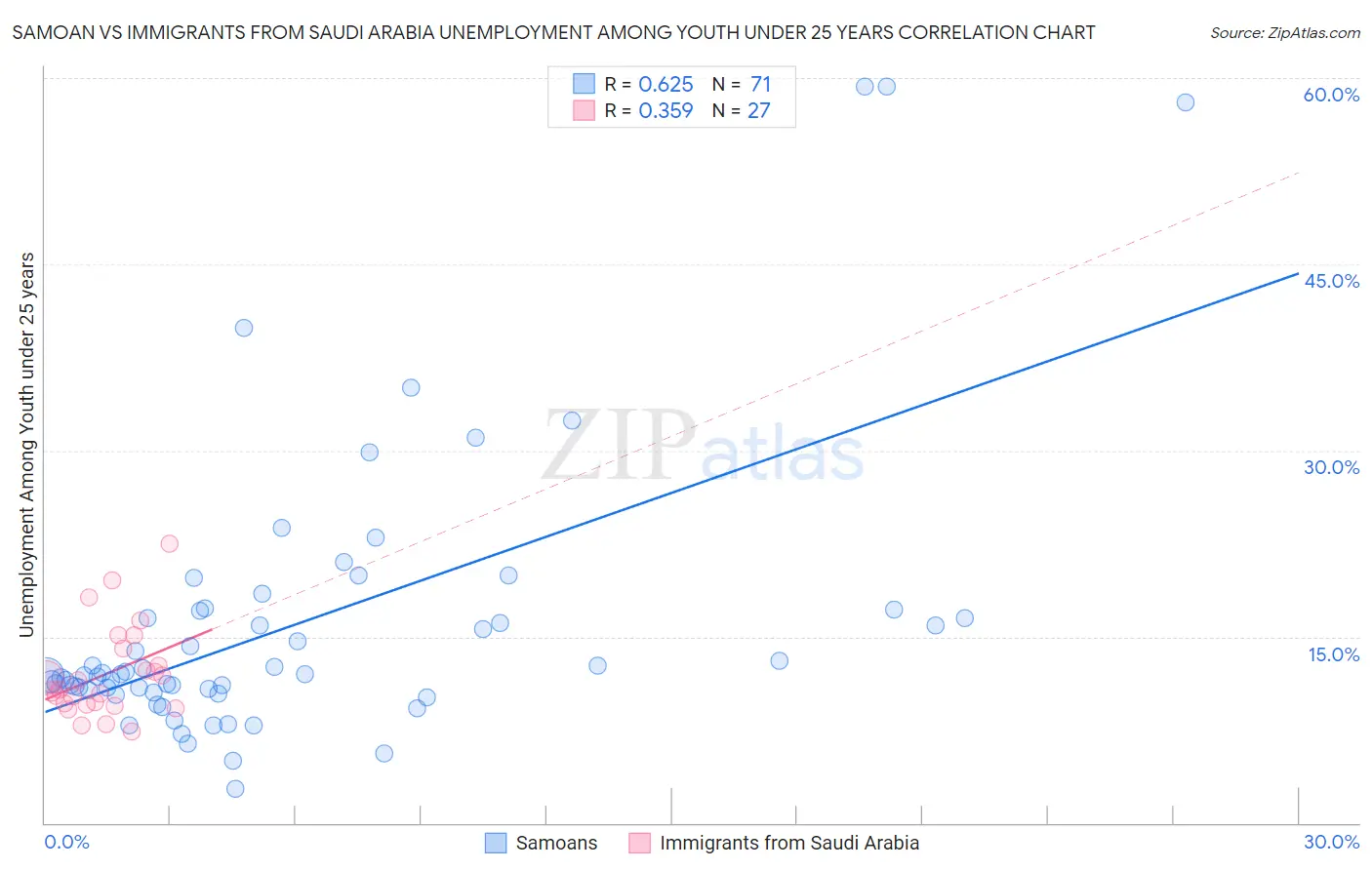 Samoan vs Immigrants from Saudi Arabia Unemployment Among Youth under 25 years