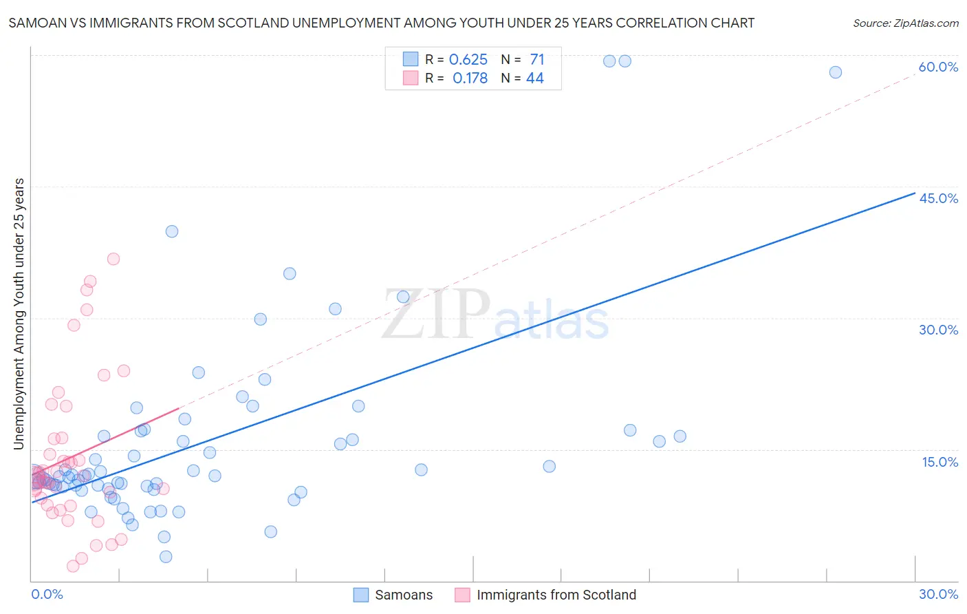 Samoan vs Immigrants from Scotland Unemployment Among Youth under 25 years