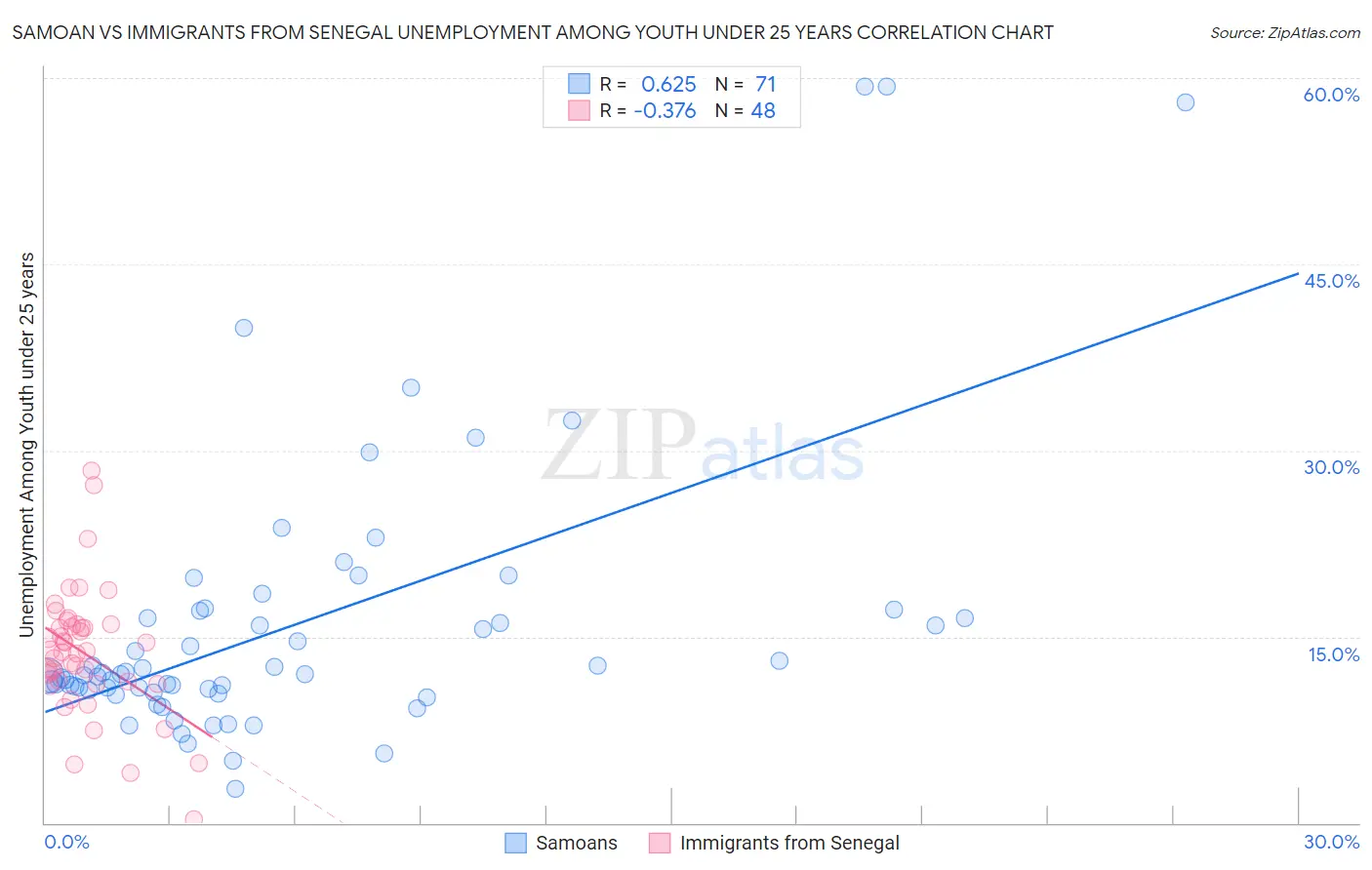Samoan vs Immigrants from Senegal Unemployment Among Youth under 25 years